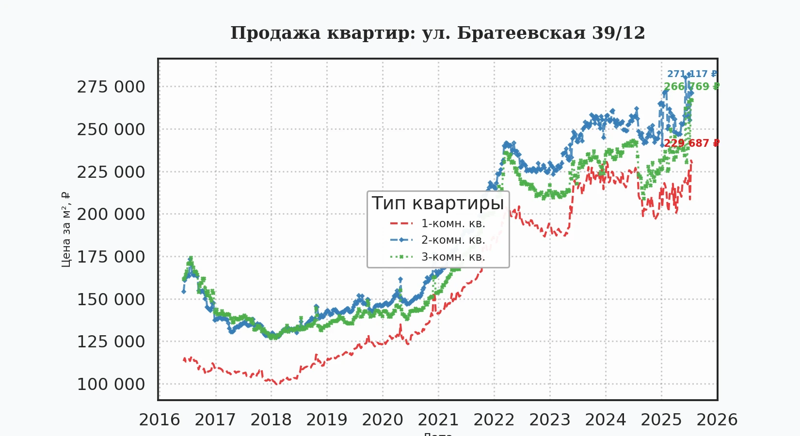 График изменения цены на квартиру Москва, ул. Братеевская, 39/12 39/12