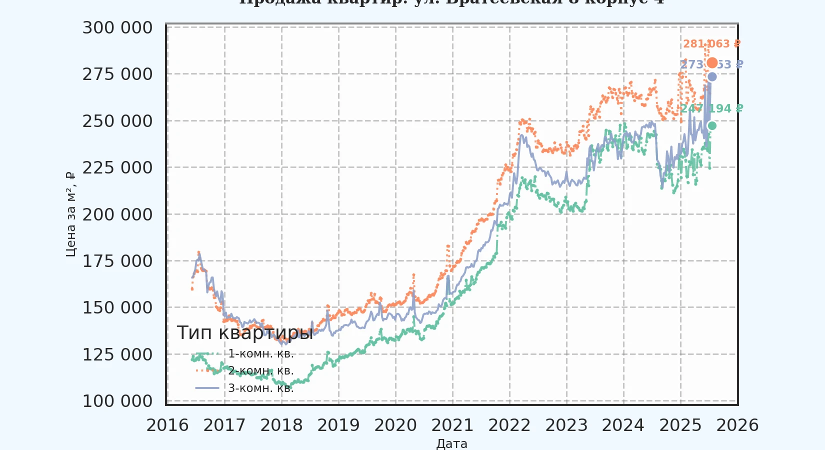 График изменения цены на квартиру Москва, ул. Братеевская, 8 корпус 4 8 корпус 4