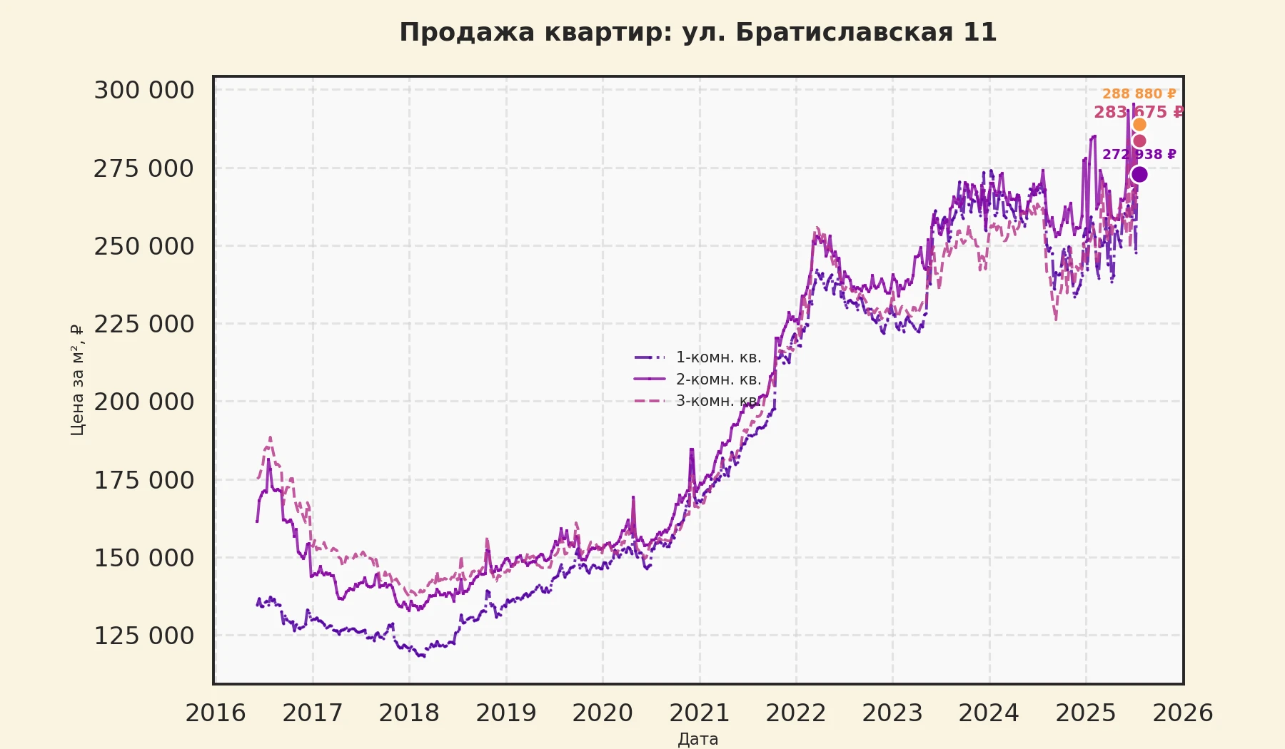 График изменения цены на квартиру Москва, ул. Братиславская, 11 11