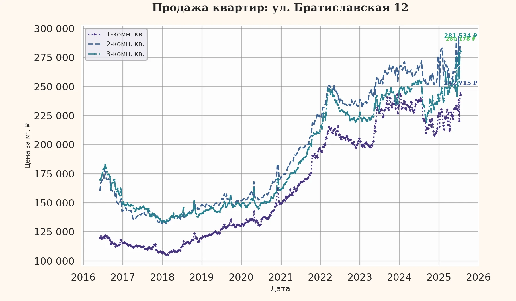 График изменения цены на квартиру Москва, ул. Братиславская, 12 12