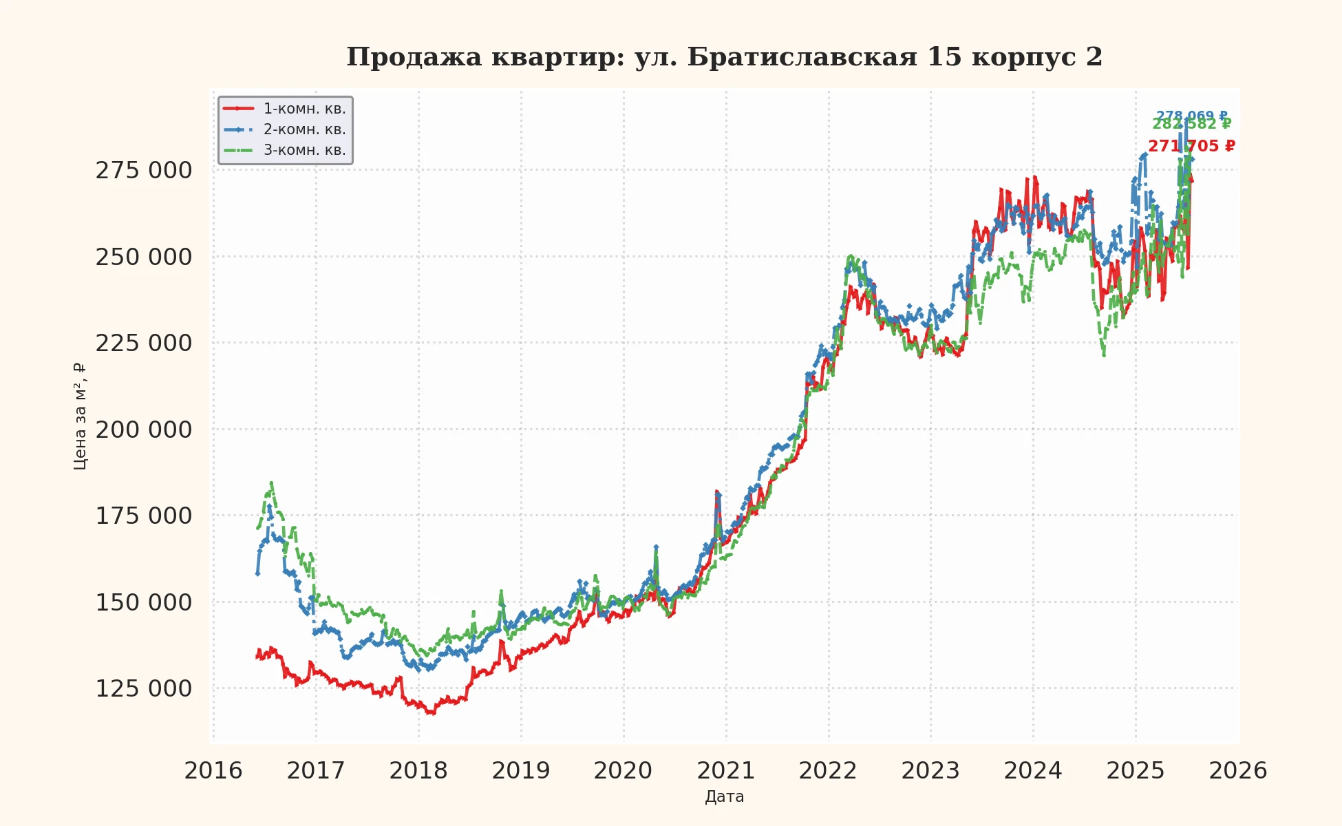 График изменения цены на квартиру Москва, ул. Братиславская, 15 корпус 2 15 корпус 2