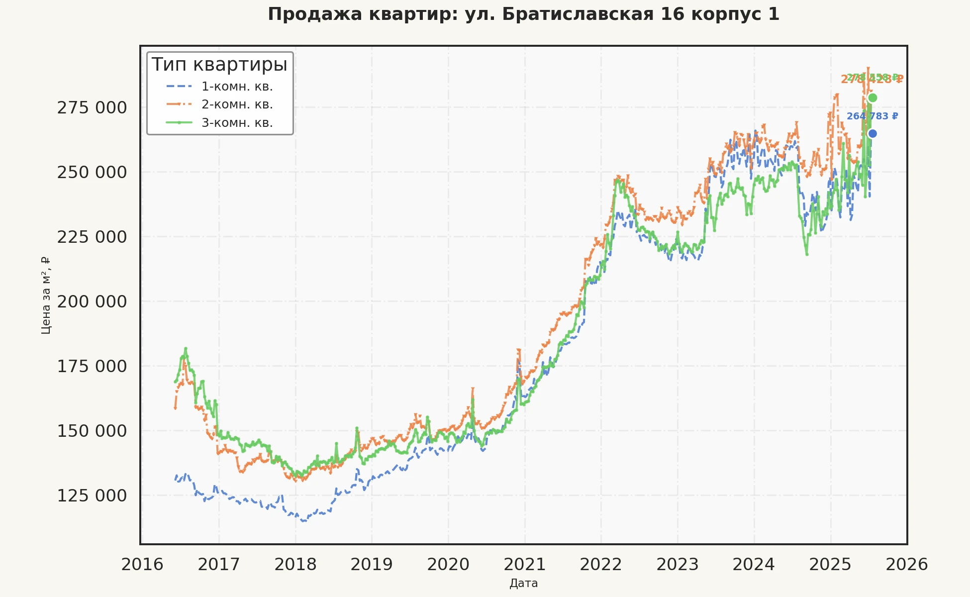 График изменения цены на квартиру Москва, ул. Братиславская, 16 корпус 1 16 корпус 1