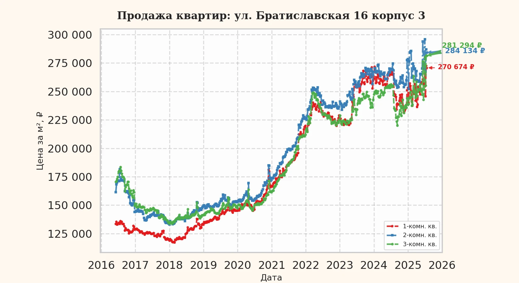 График изменения цены на квартиру Москва, ул. Братиславская, 16 корпус 3 16 корпус 3