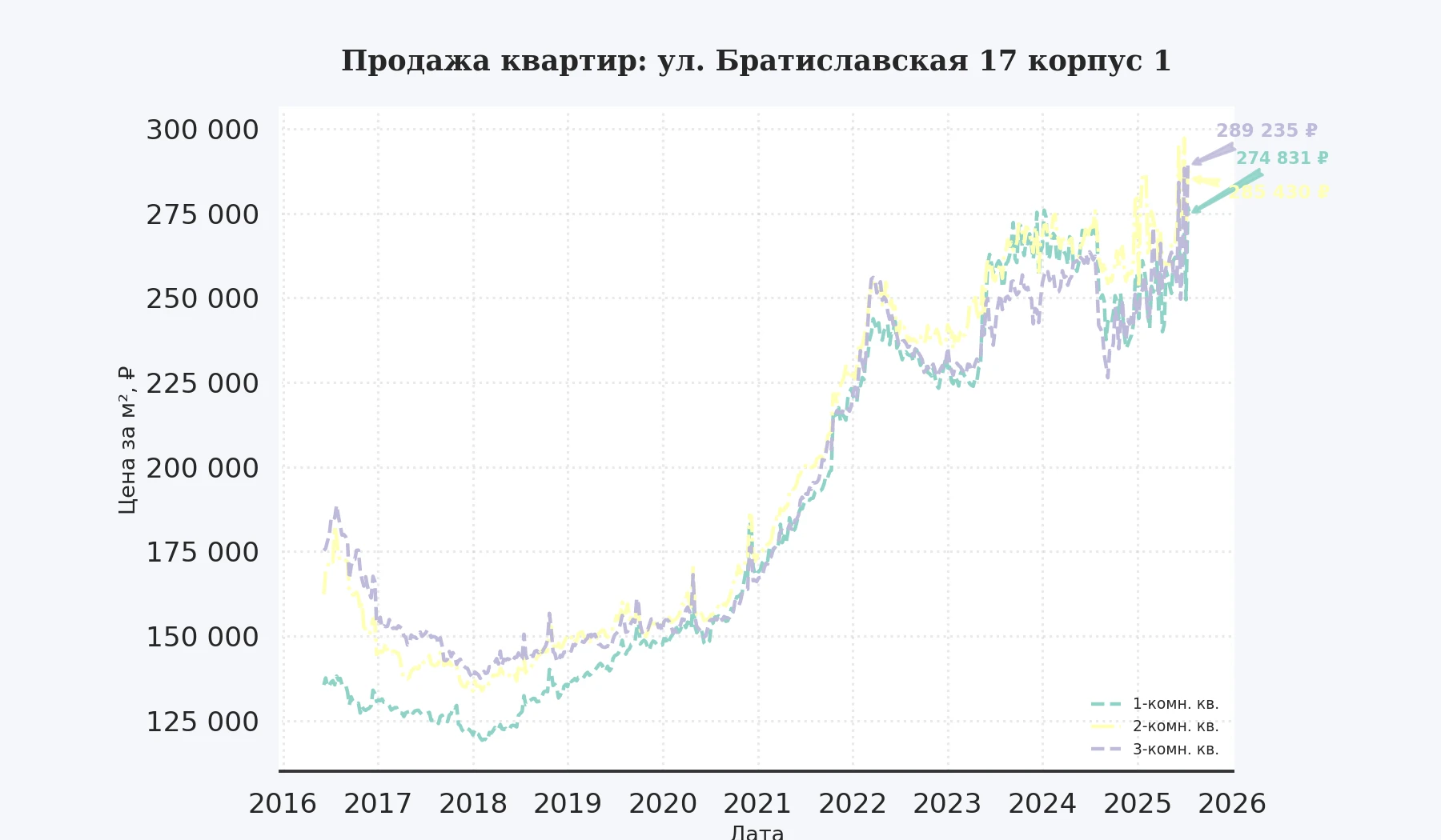 График изменения цены на квартиру Москва, ул. Братиславская, 17 корпус 1 17 корпус 1