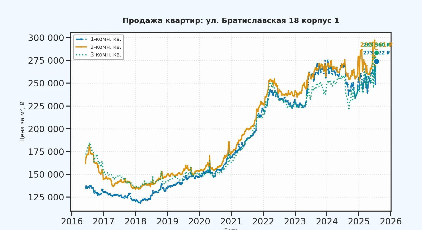 График изменения цены на квартиру Москва, ул. Братиславская, 18 корпус 1 18 корпус 1