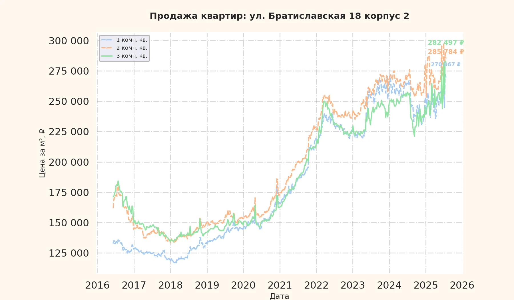 График изменения цены на квартиру Москва, ул. Братиславская, 18 корпус 2 18 корпус 2
