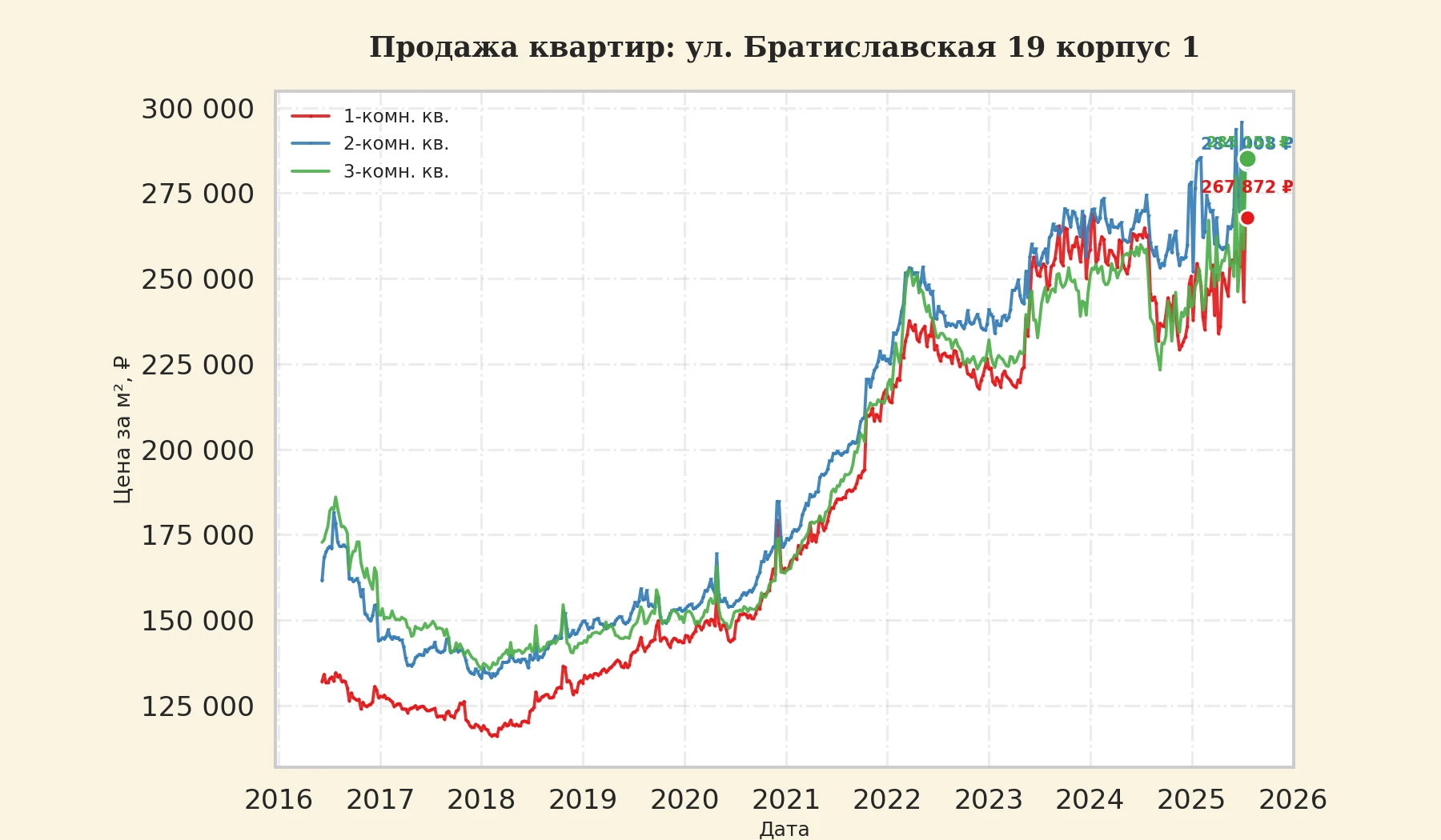 График изменения цены на квартиру Москва, ул. Братиславская, 19 корпус 1 19 корпус 1