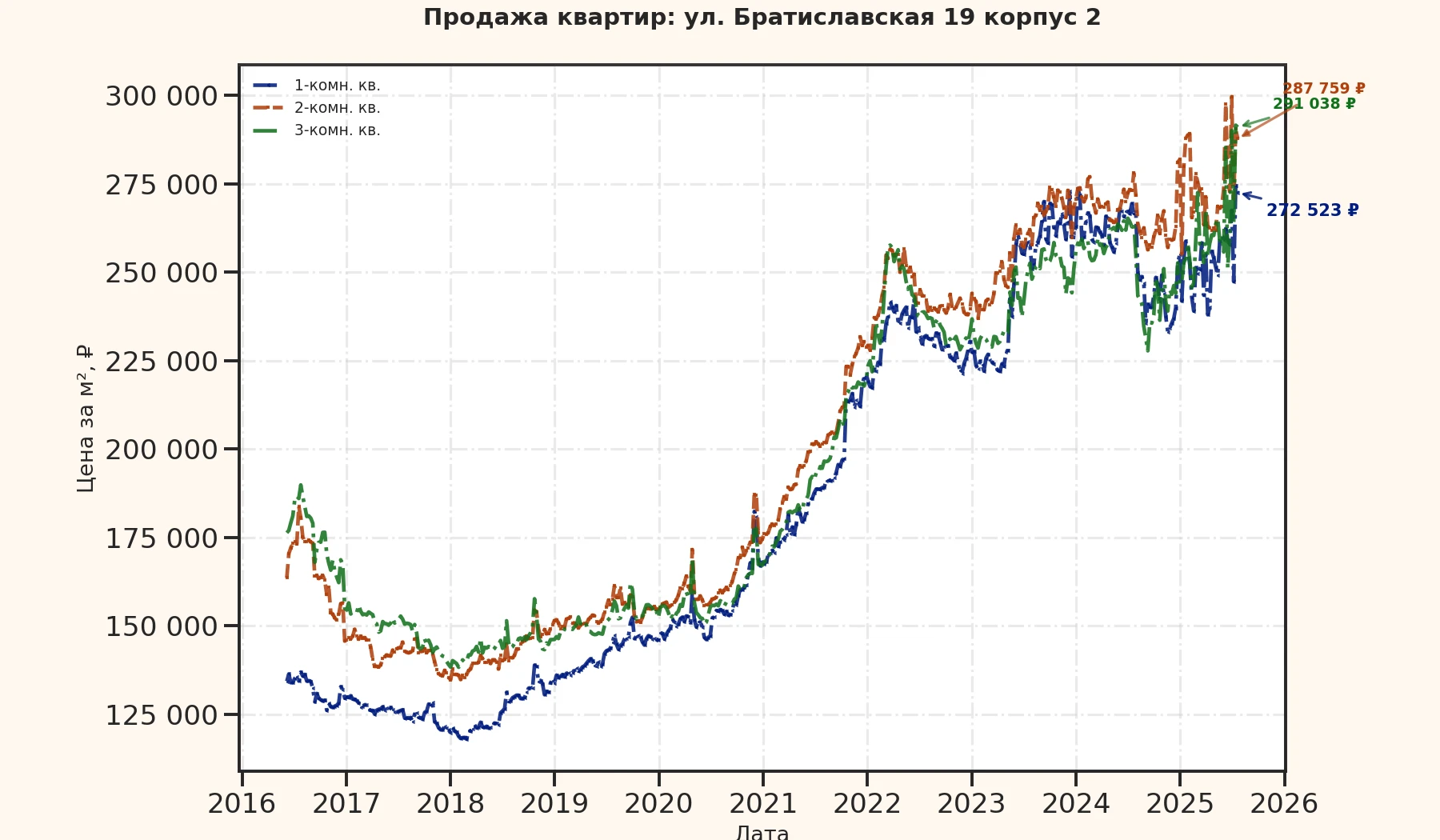 График изменения цены на квартиру Москва, ул. Братиславская, 19 корпус 2 19 корпус 2
