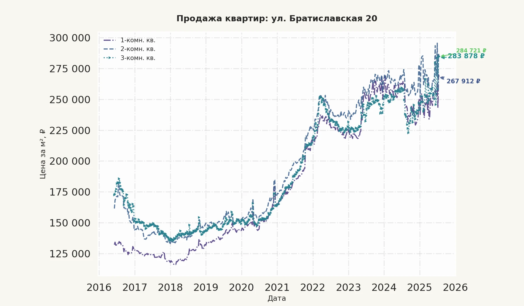 График изменения цены на квартиру Москва, ул. Братиславская, 20 20