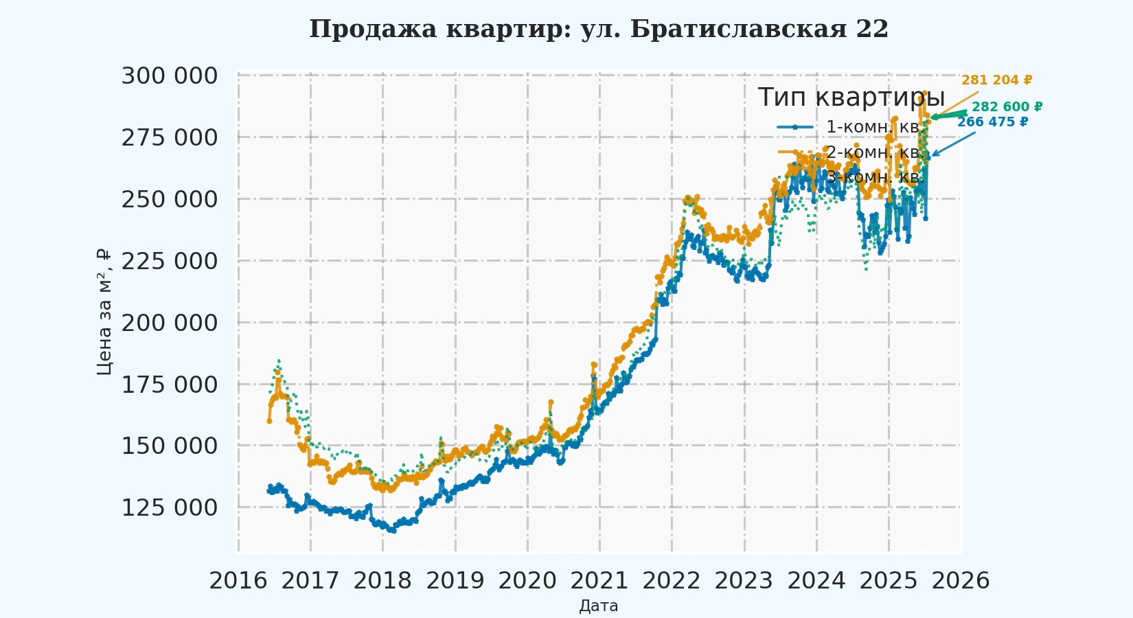 График изменения цены на квартиру Москва, ул. Братиславская, 22 22