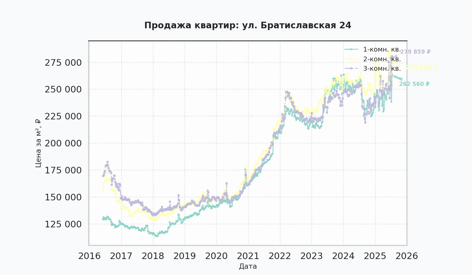 График изменения цены на квартиру Москва, ул. Братиславская, 24 24