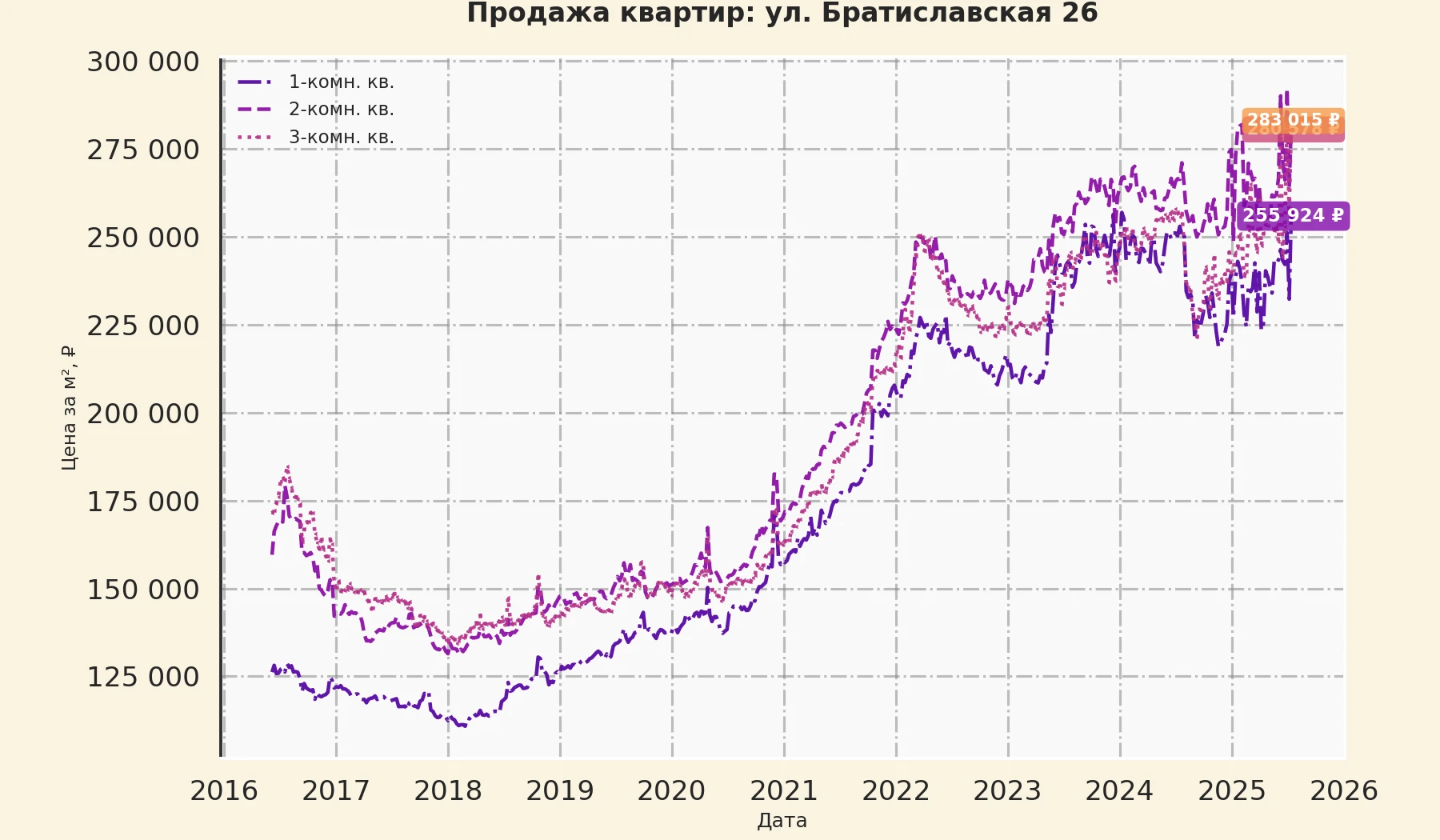График изменения цены на квартиру Москва, ул. Братиславская, 26 26