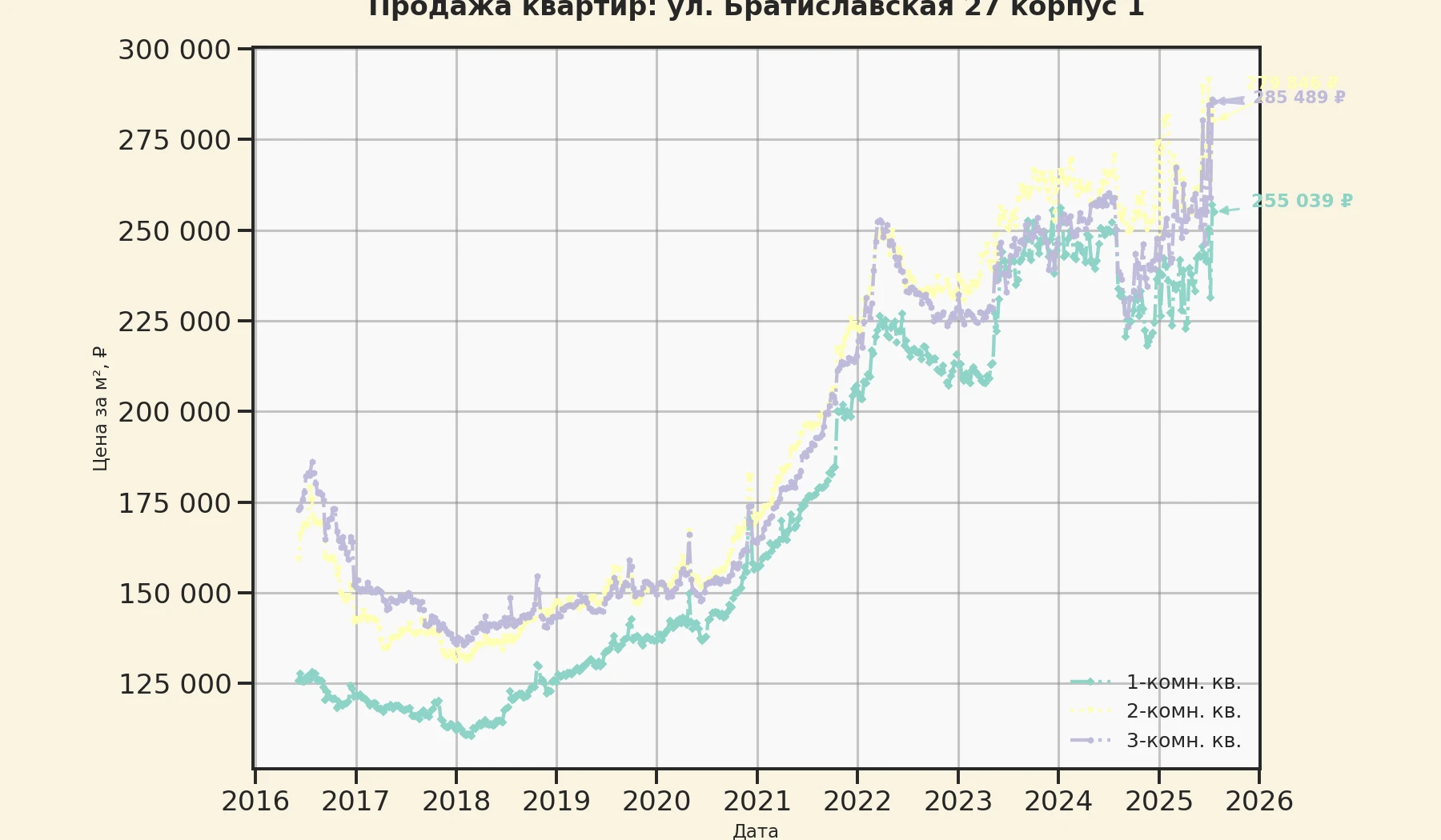 График изменения цены на квартиру Москва, ул. Братиславская, 27 корпус 1 27 корпус 1