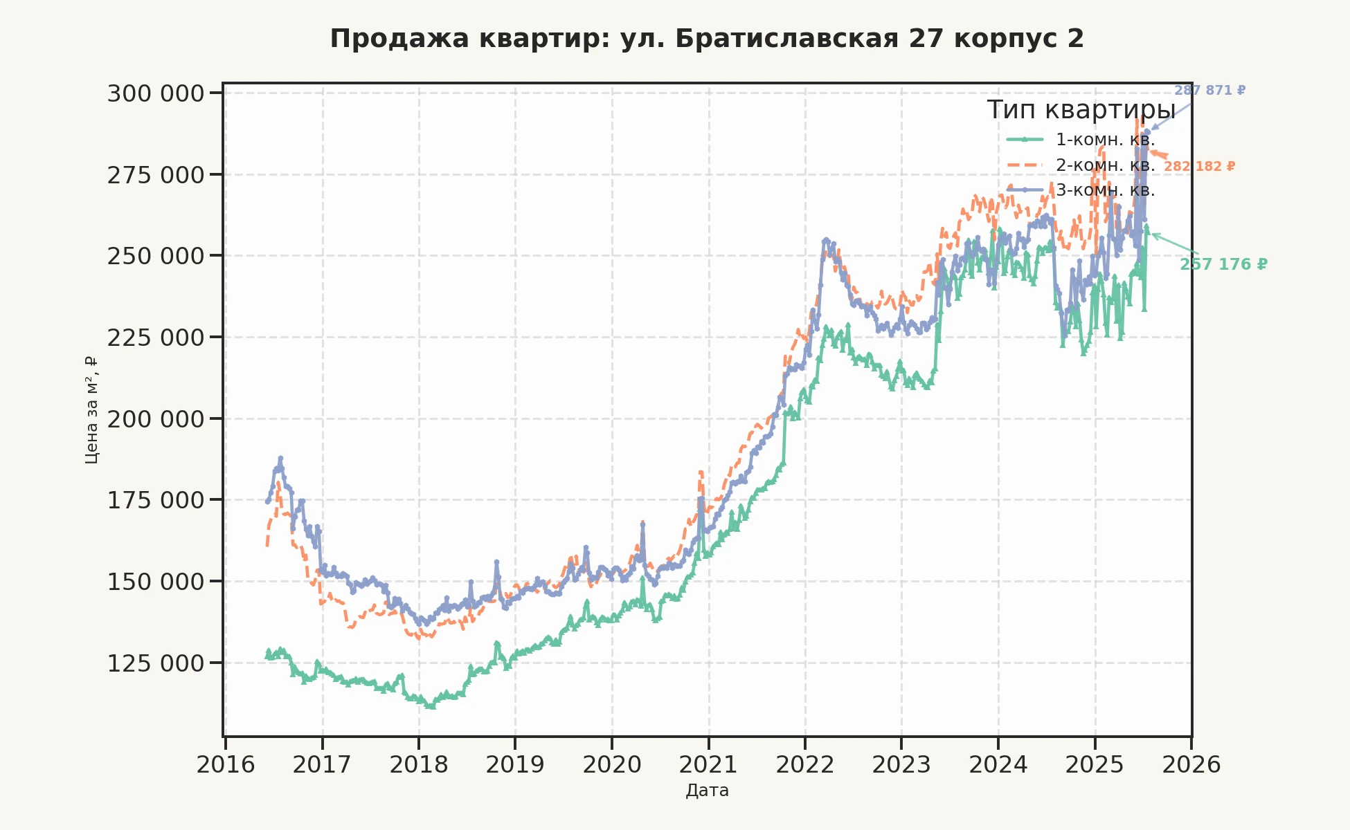 График изменения цены на квартиру Москва, ул. Братиславская, 27 корпус 2 27 корпус 2