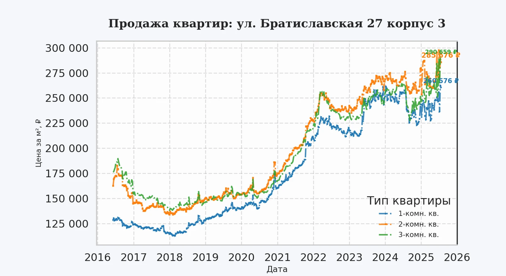 График изменения цены на квартиру Москва, ул. Братиславская, 27 корпус 3 27 корпус 3
