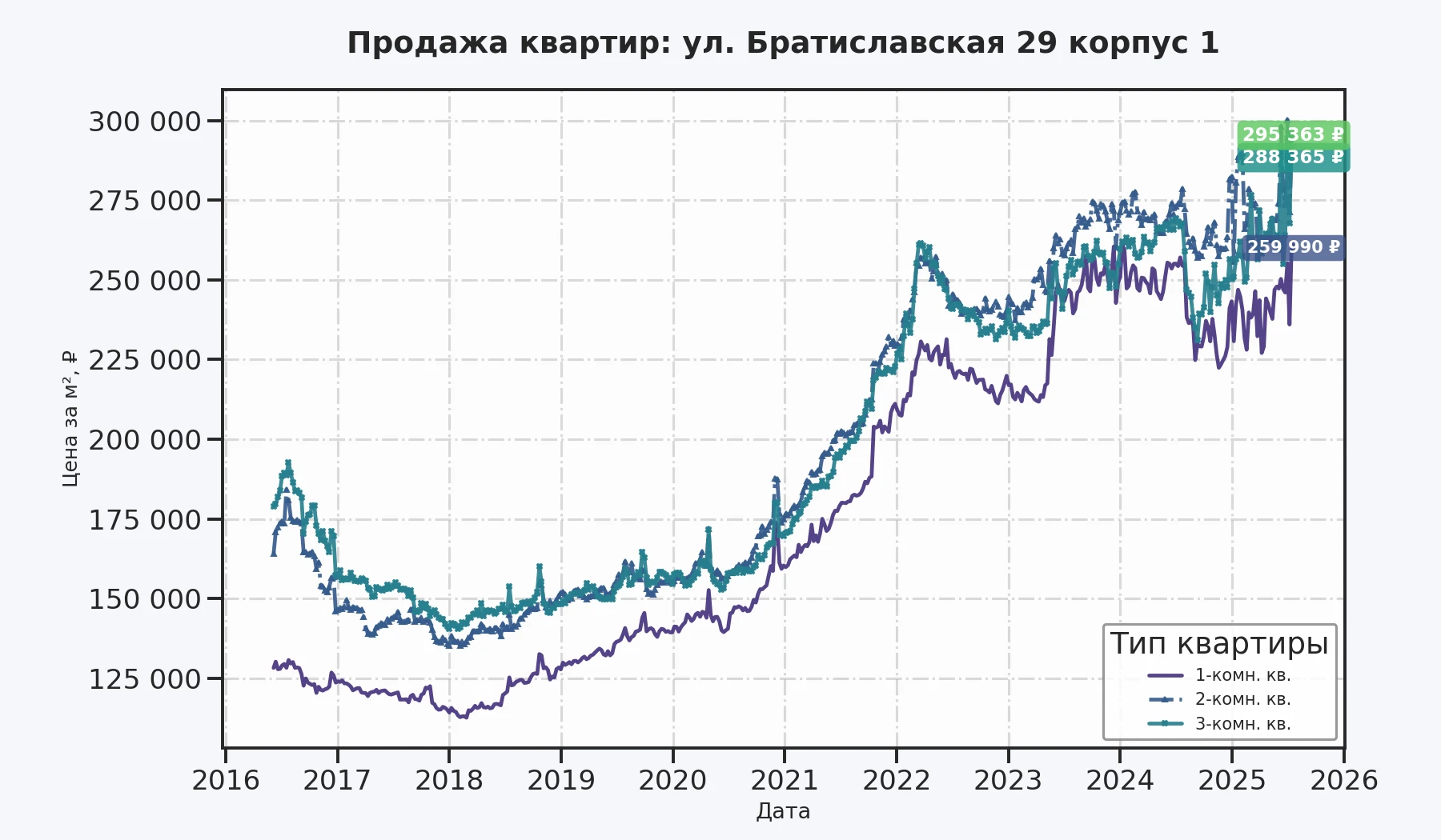 График изменения цены на квартиру Москва, ул. Братиславская, 29 корпус 1 29 корпус 1