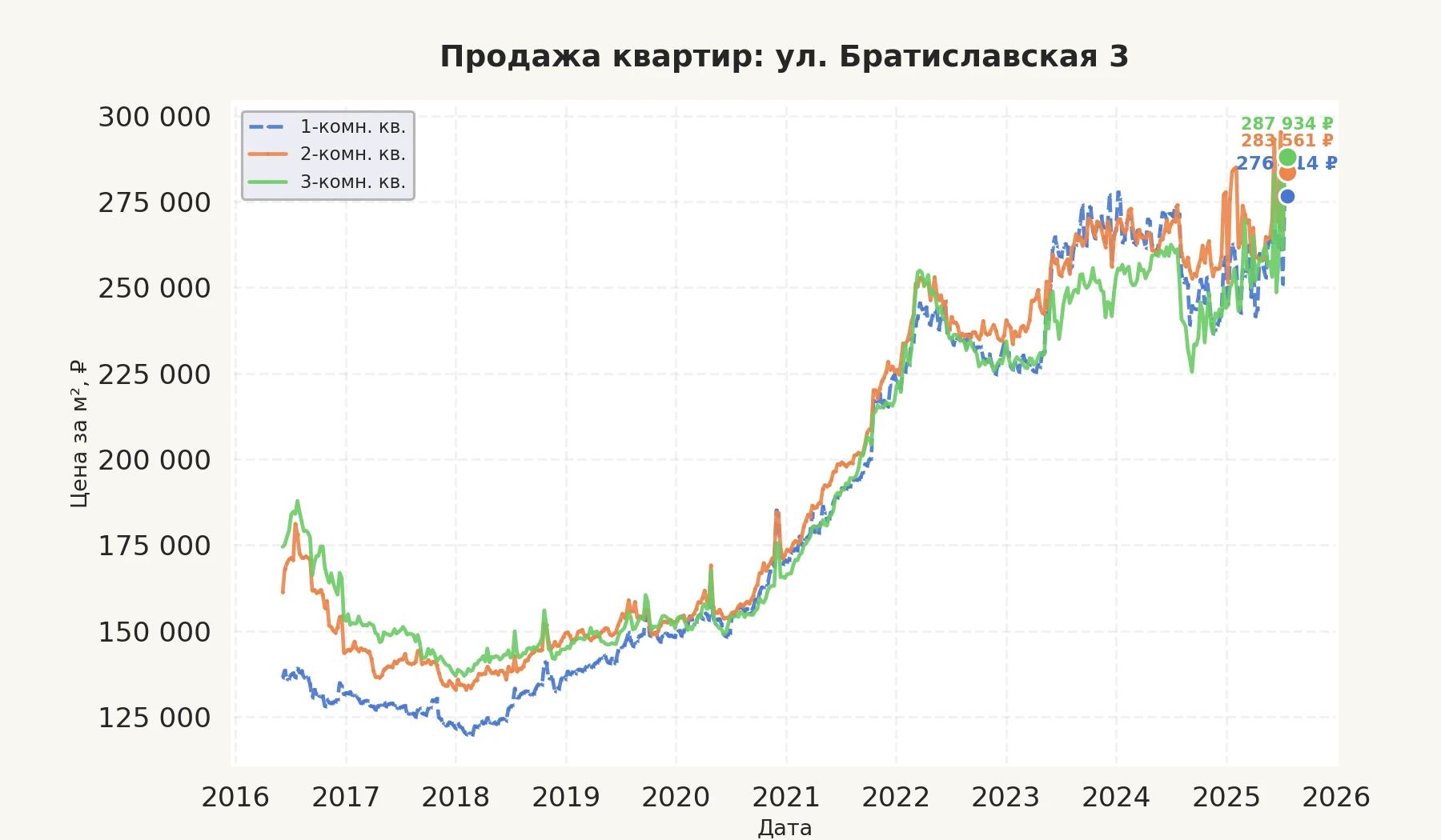 График изменения цены на квартиру Москва, ул. Братиславская, 3 3