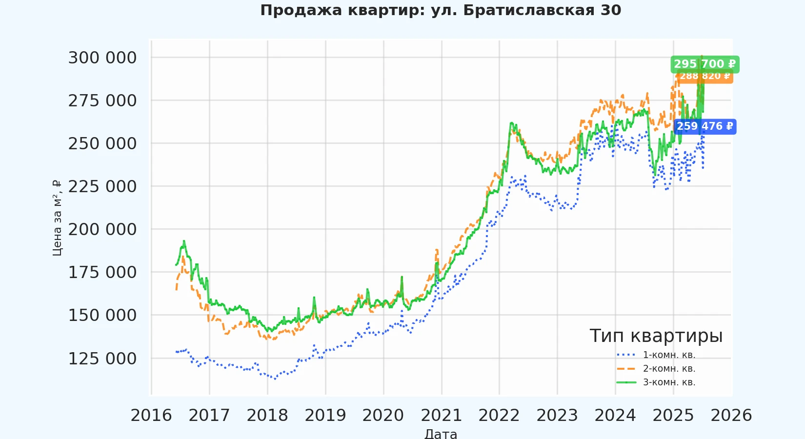График изменения цены на квартиру Москва, ул. Братиславская, 30 30