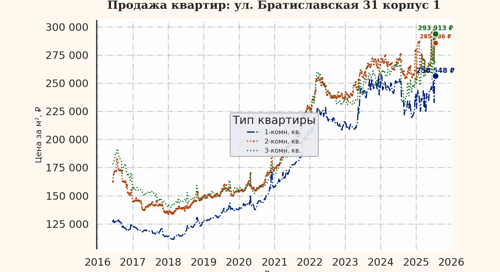 График изменения цены на квартиру Москва, ул. Братиславская, 31 корпус 1 31 корпус 1