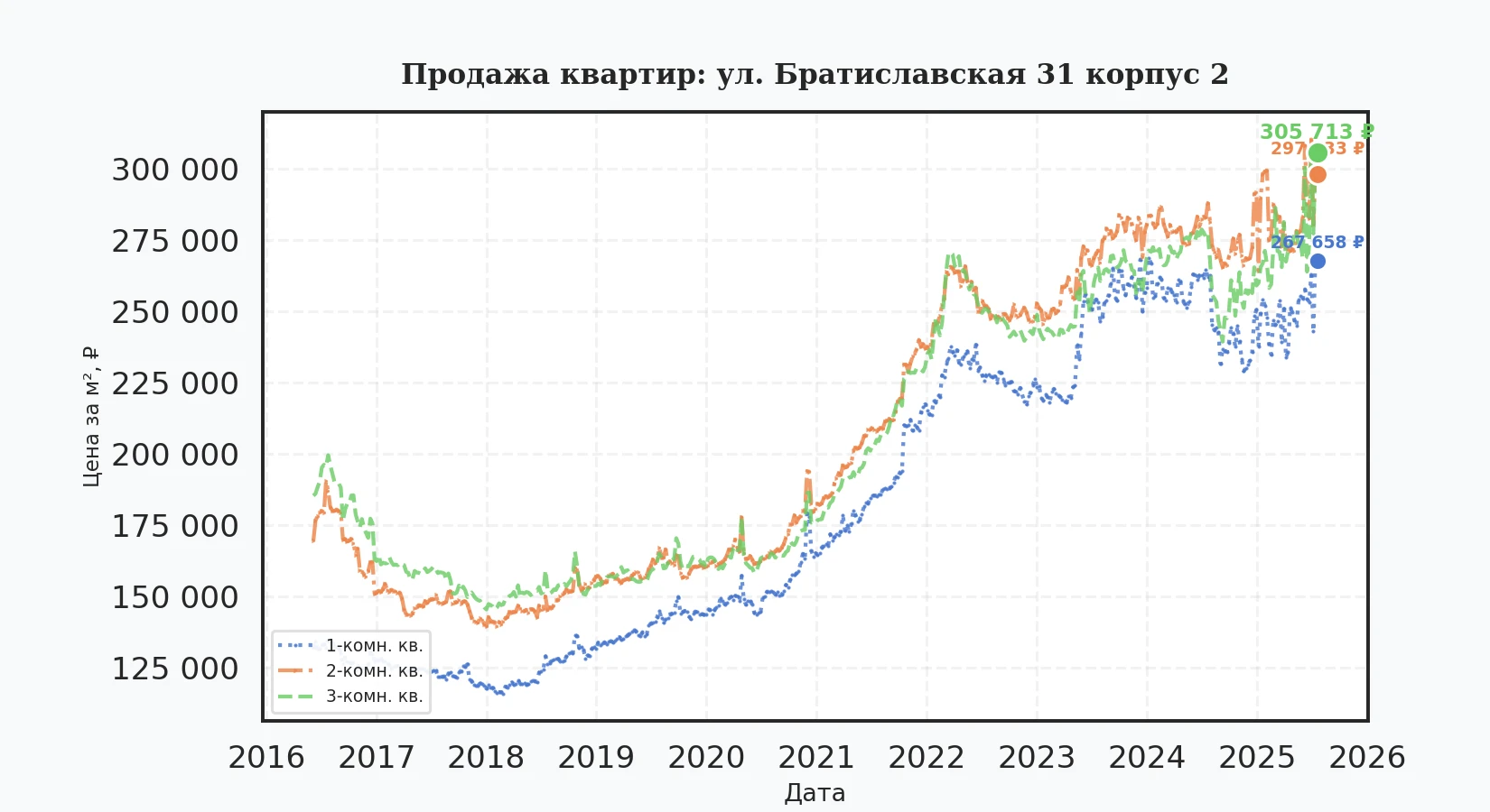 График изменения цены на квартиру Москва, ул. Братиславская, 31 корпус 2 31 корпус 2