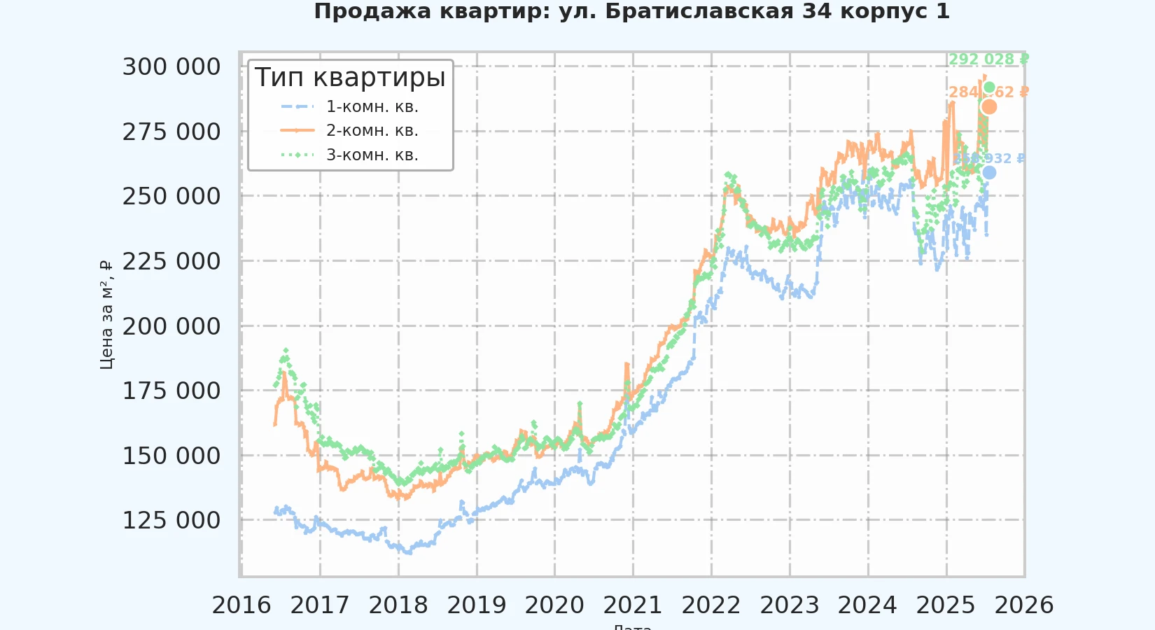 График изменения цены на квартиру Москва, ул. Братиславская, 34 корпус 1 34 корпус 1
