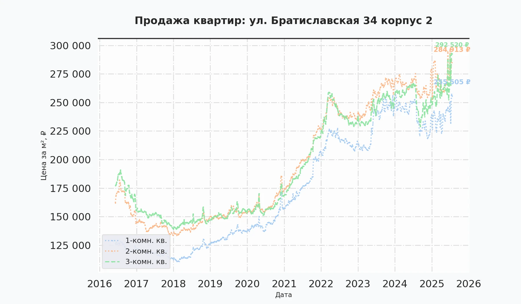 График изменения цены на квартиру Москва, ул. Братиславская, 34 корпус 2 34 корпус 2