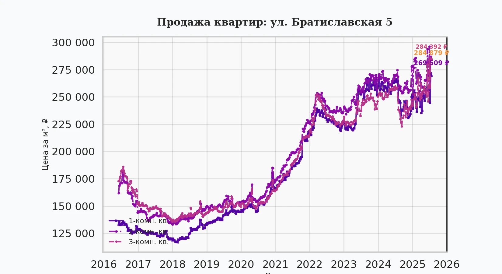 График изменения цены на квартиру Москва, ул. Братиславская, 5 5