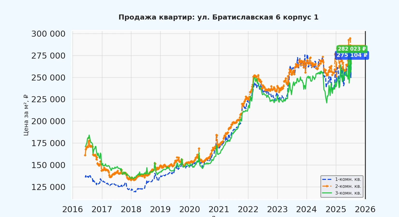 График изменения цены на квартиру Москва, ул. Братиславская, 6 корпус 1 6 корпус 1