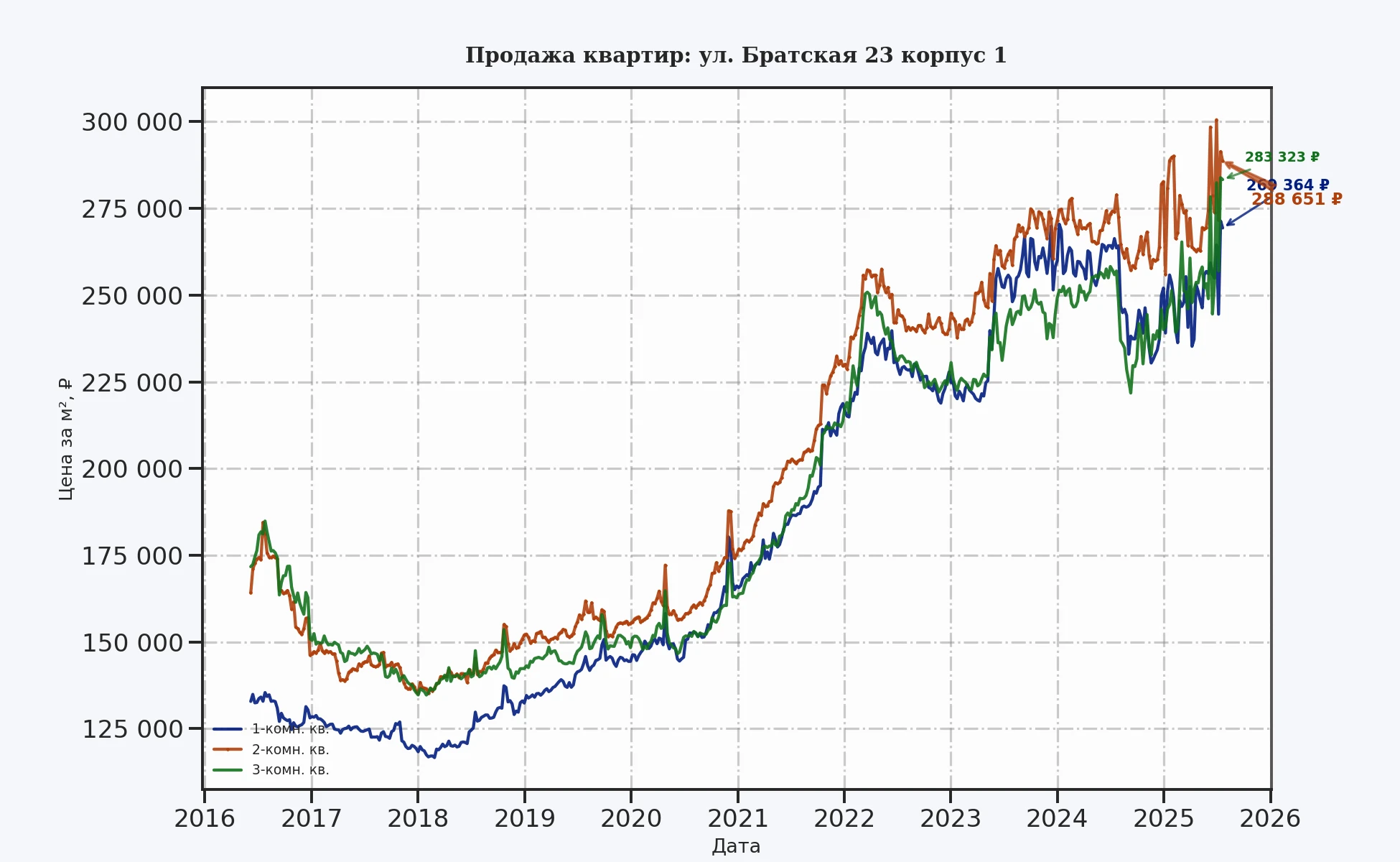 График изменения цены на квартиру Москва, ул. Братская, 23 корпус 1 23 корпус 1