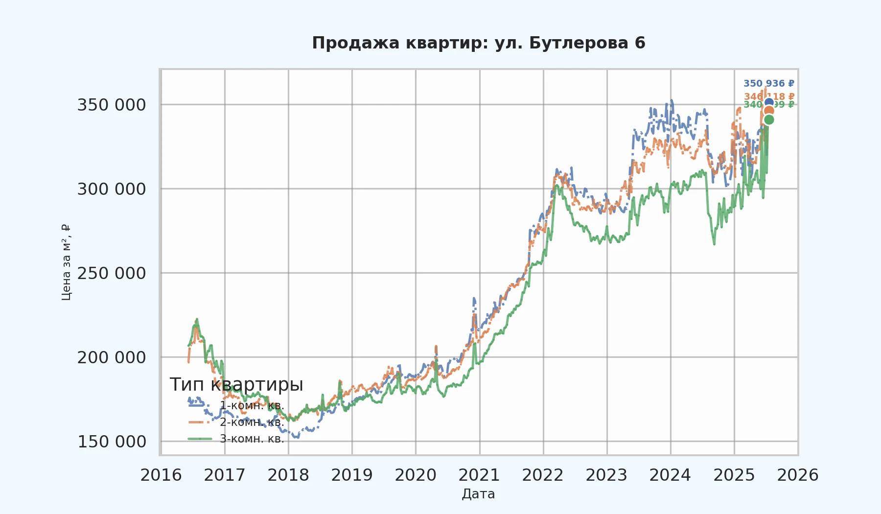 График изменения цены на квартиру Москва, ул. Бутлерова, 6 6