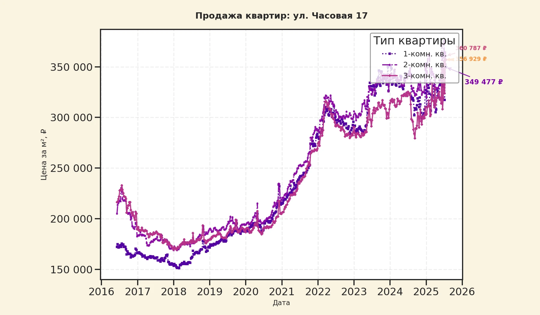 График изменения цены на квартиру Москва, ул. Часовая, 17 17