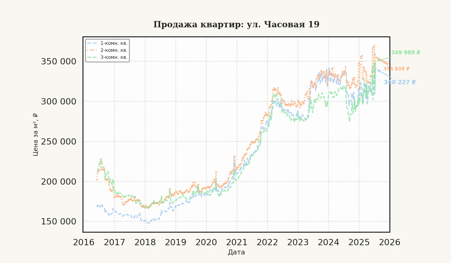 График изменения цены на квартиру Москва, ул. Часовая, 19 19