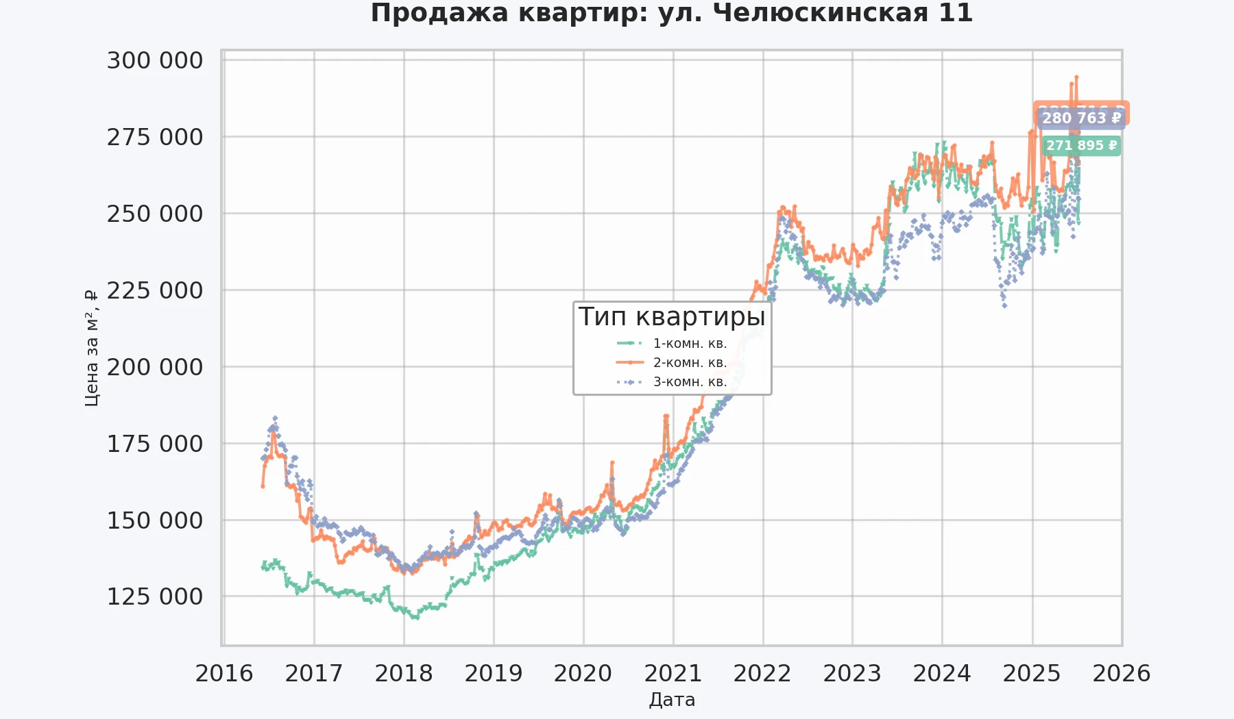 График изменения цены на квартиру Москва, ул. Челюскинская, 11 11