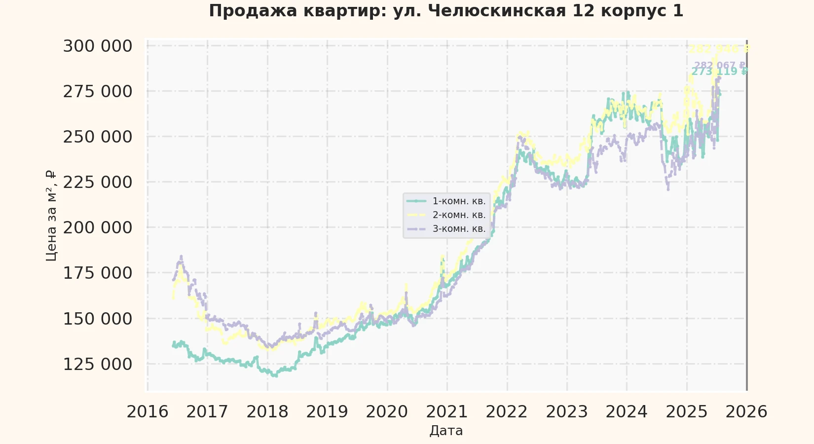 График изменения цены на квартиру Москва, ул. Челюскинская, 12 корпус 1 12 корпус 1