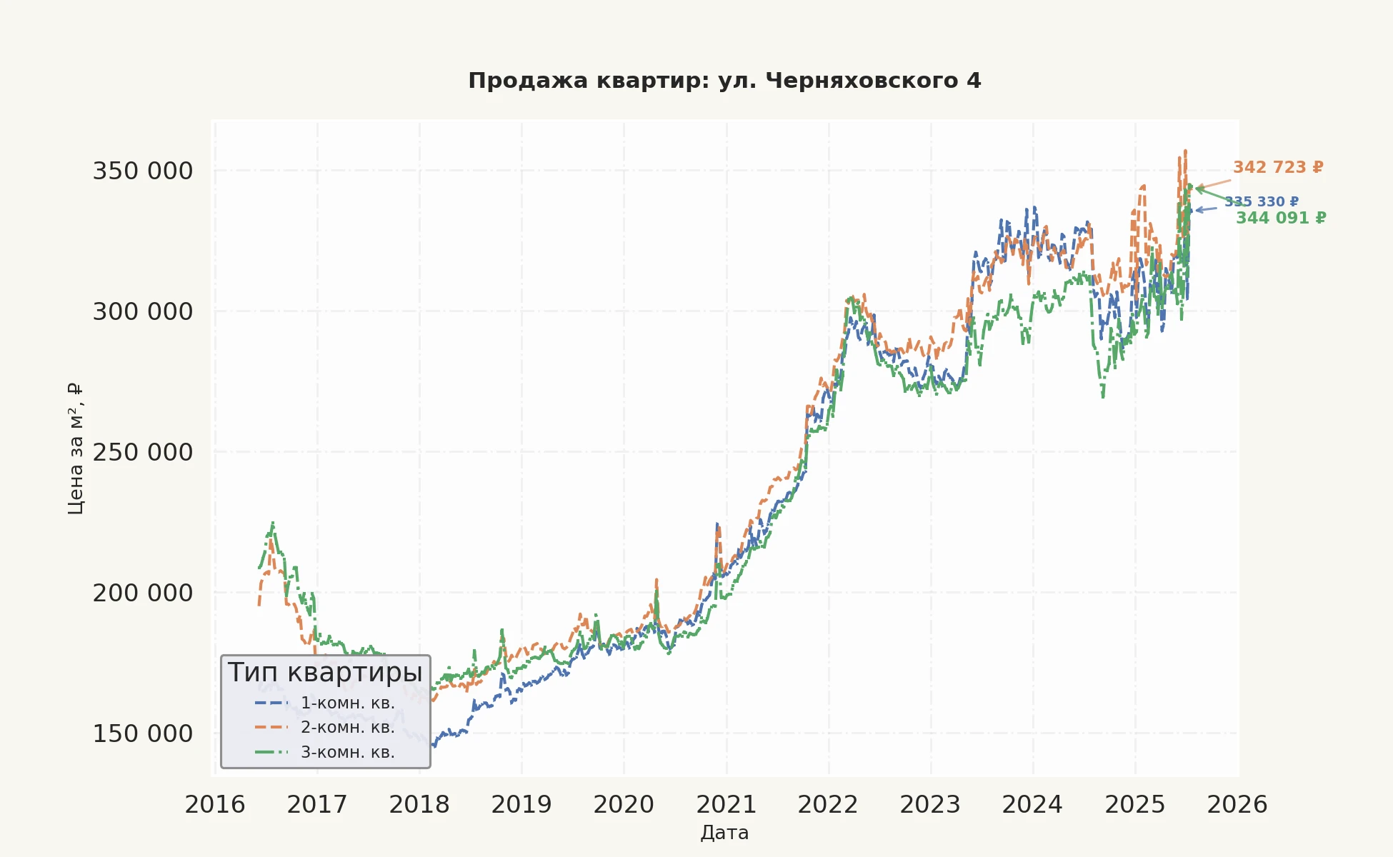 График изменения цены на квартиру Москва, ул. Черняховского, 4 4