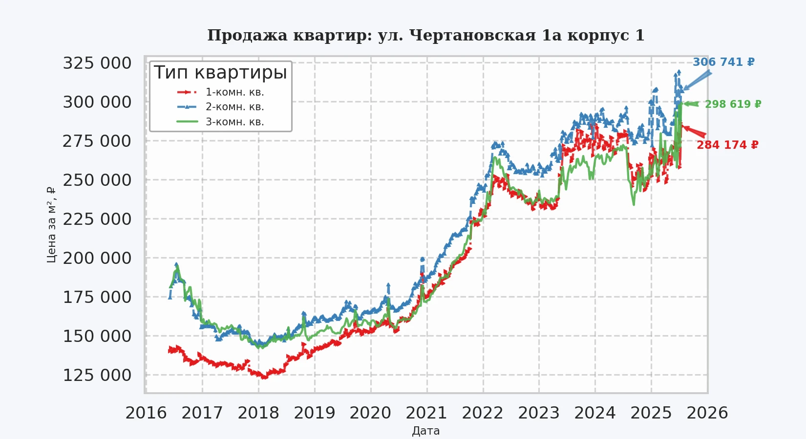 График изменения цены на квартиру Москва, ул. Чертановская, 1А корпус 1 1А корпус 1