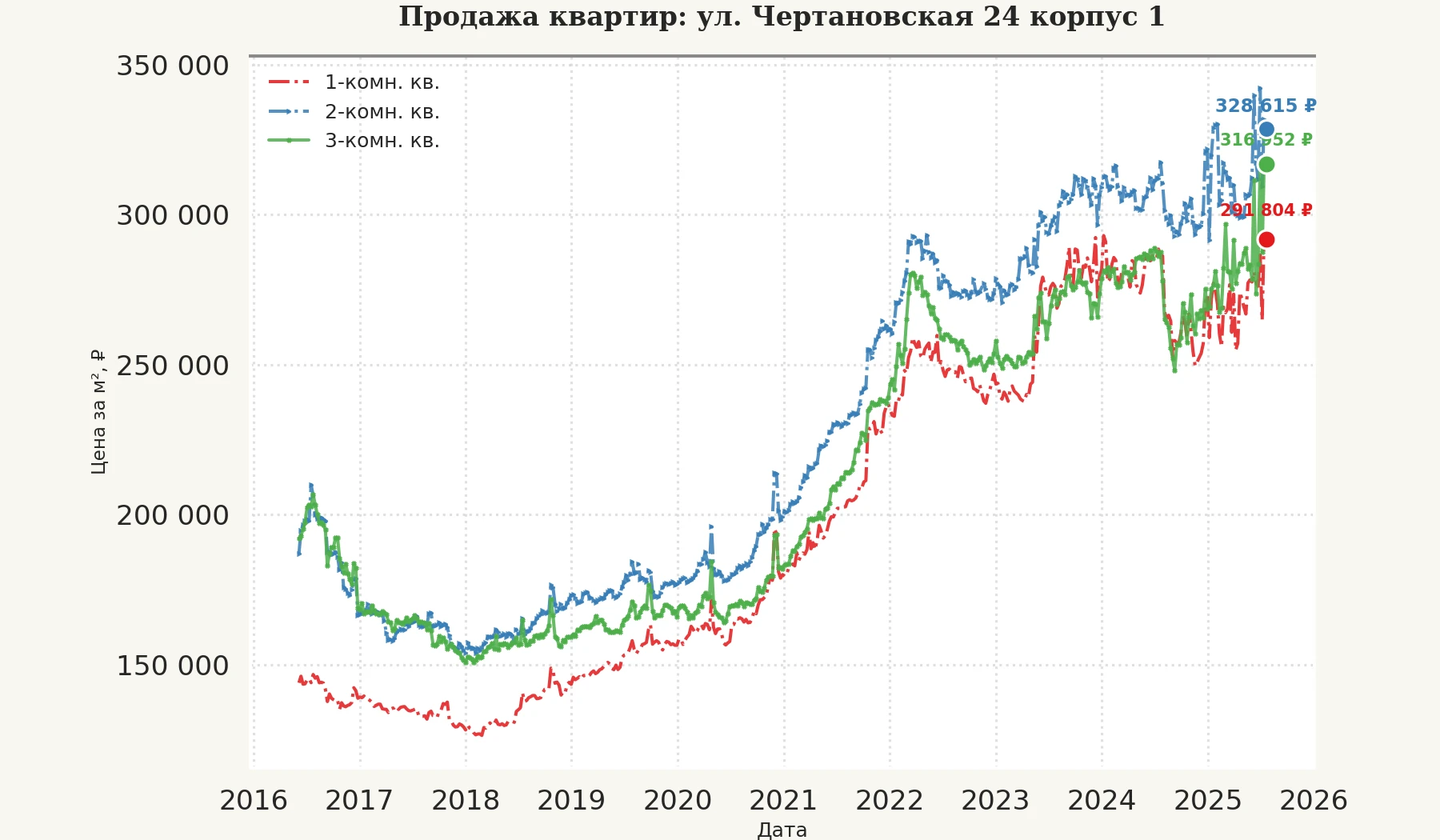 График изменения цены на квартиру Москва, ул. Чертановская, 24 корпус 1 24 корпус 1