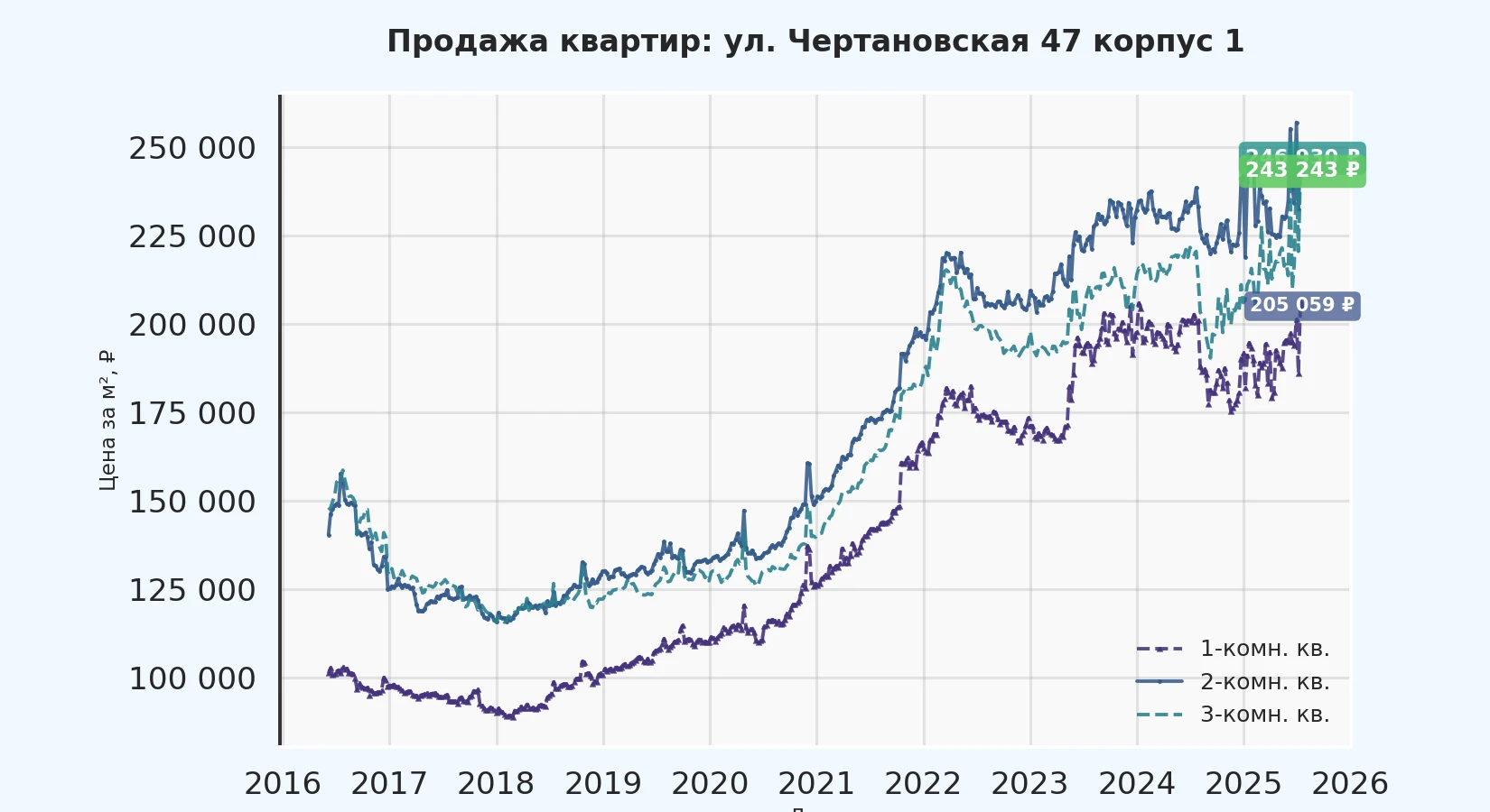График изменения цены на квартиру Москва, ул. Чертановская, 47 корпус 1 47 корпус 1