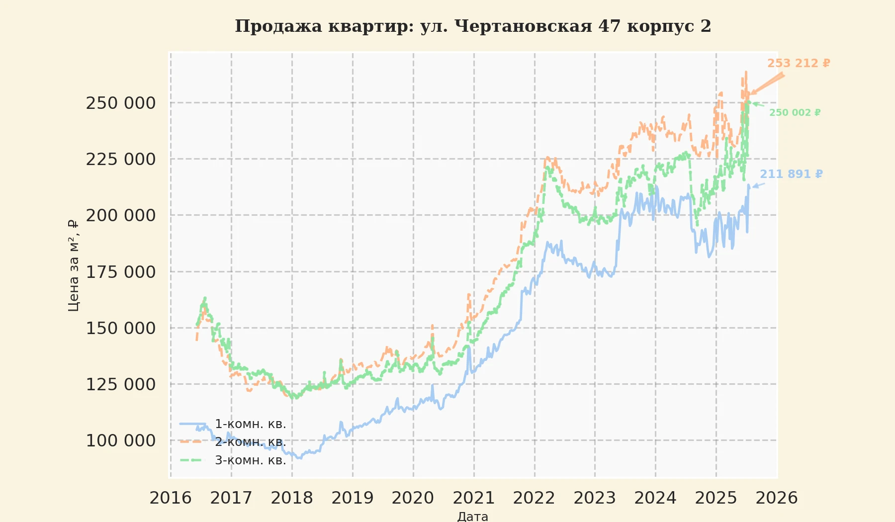 График изменения цены на квартиру Москва, ул. Чертановская, 47 корпус 2 47 корпус 2
