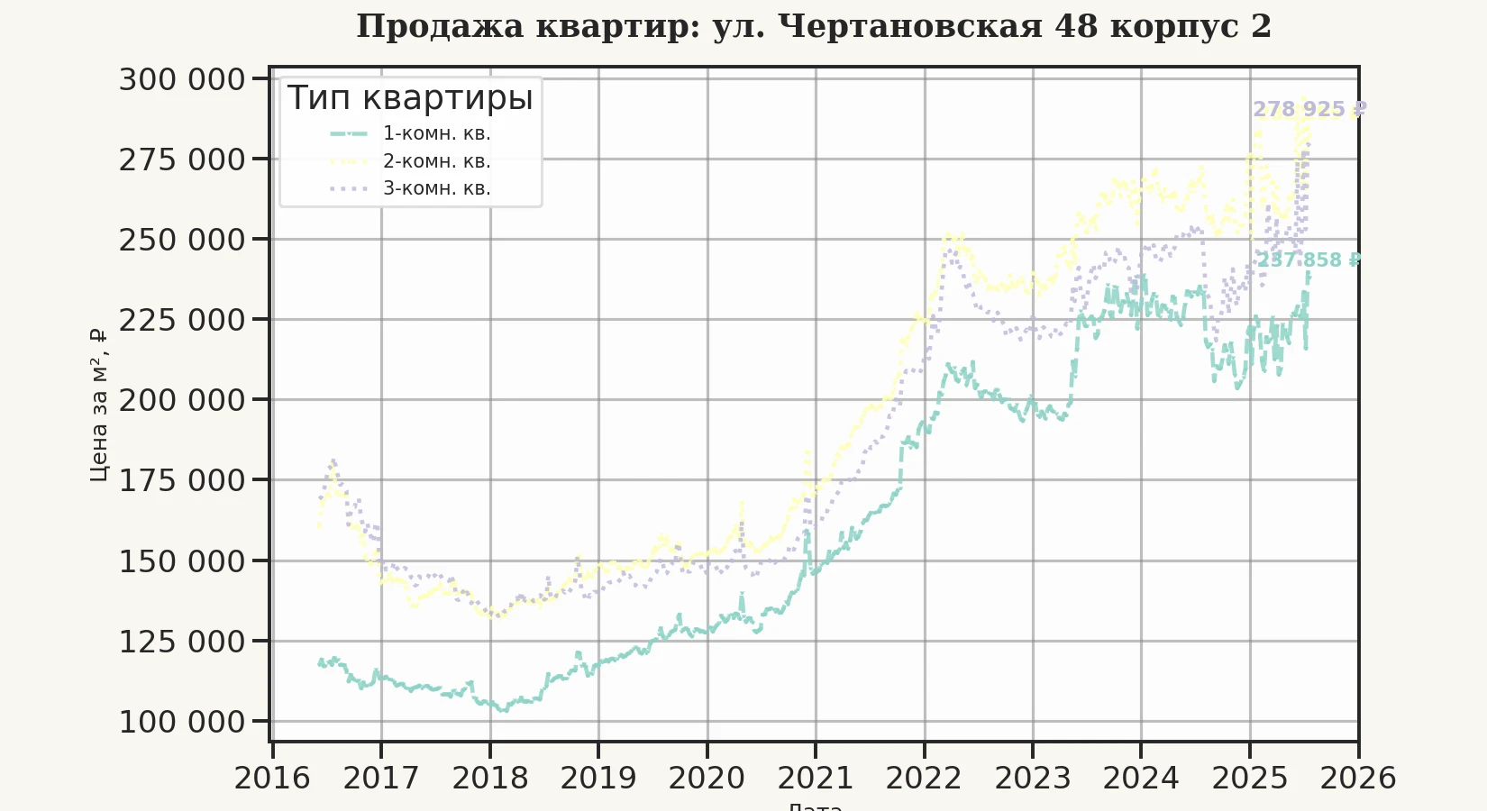 График изменения цены на квартиру Москва, ул. Чертановская, 48 корпус 2 48 корпус 2