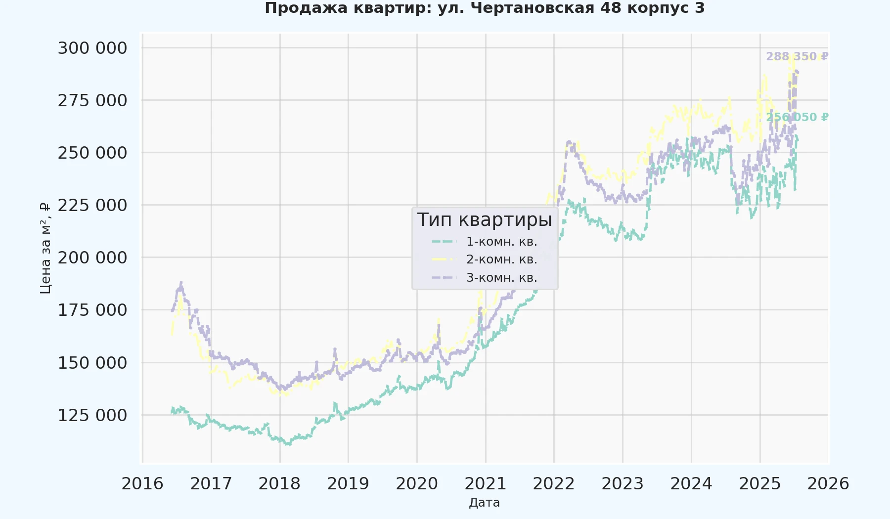График изменения цены на квартиру Москва, ул. Чертановская, 48 корпус 3 48 корпус 3