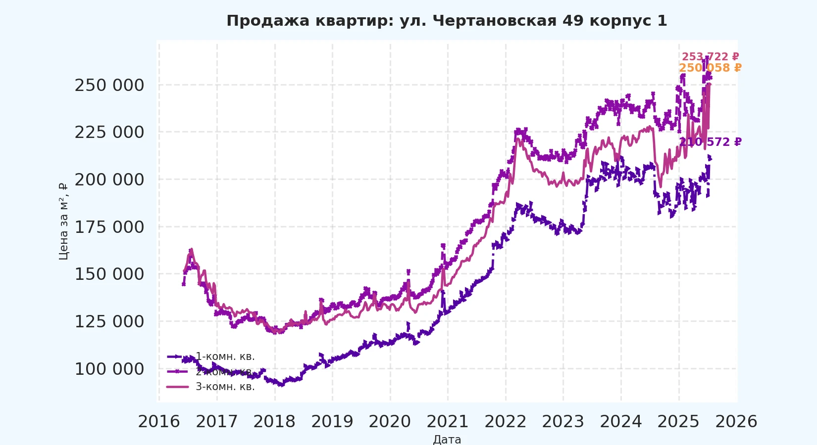 График изменения цены на квартиру Москва, ул. Чертановская, 49 корпус 1 49 корпус 1
