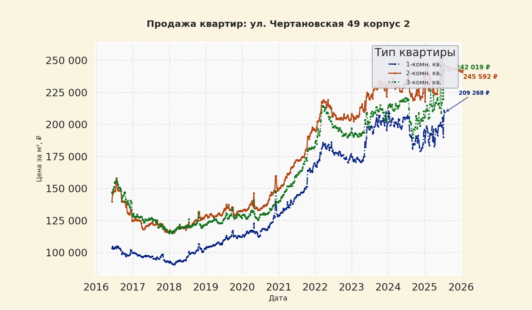 График изменения цены на квартиру Москва, ул. Чертановская, 49 корпус 2 49 корпус 2