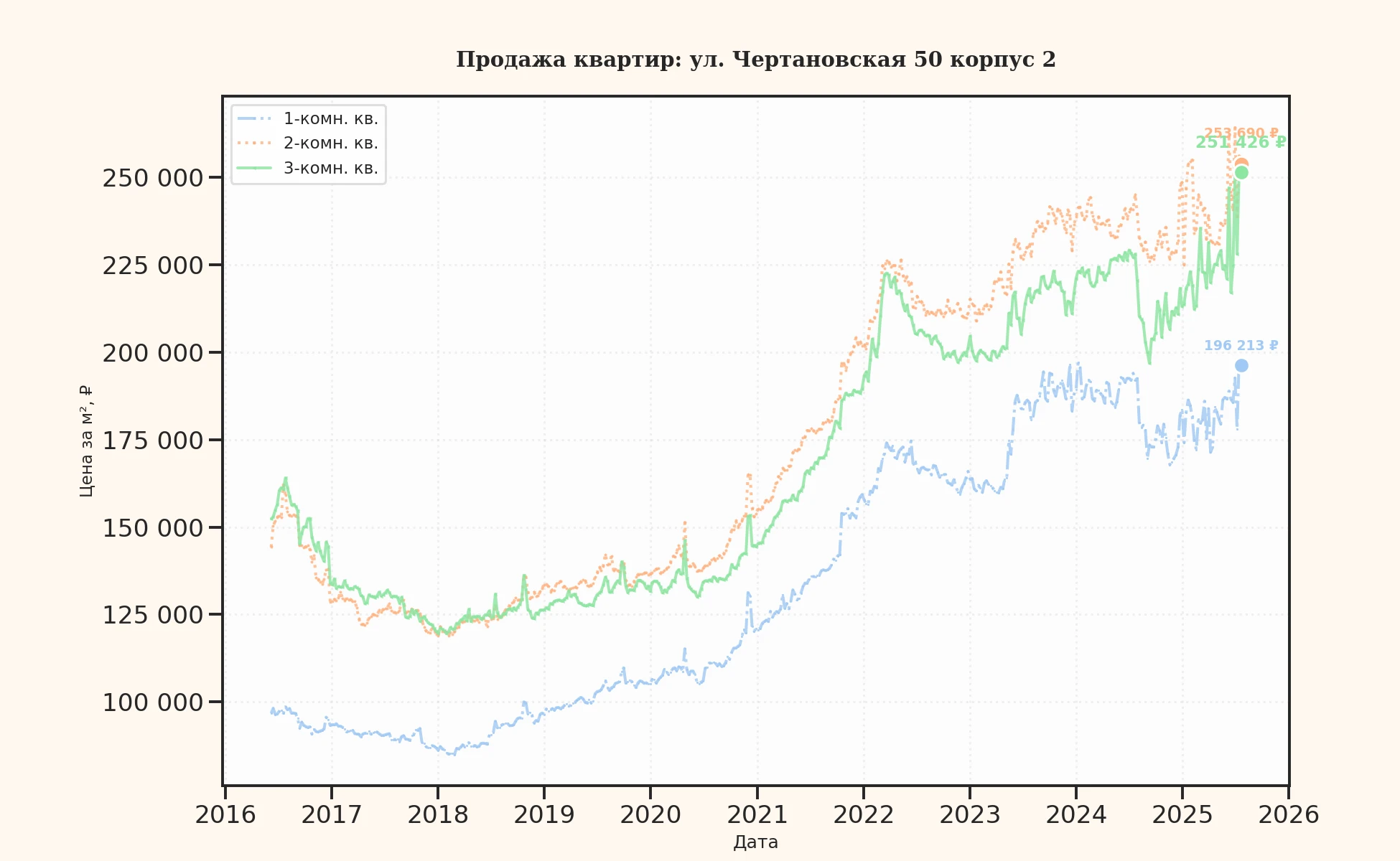 График изменения цены на квартиру Москва, ул. Чертановская, 50 корпус 2 50 корпус 2