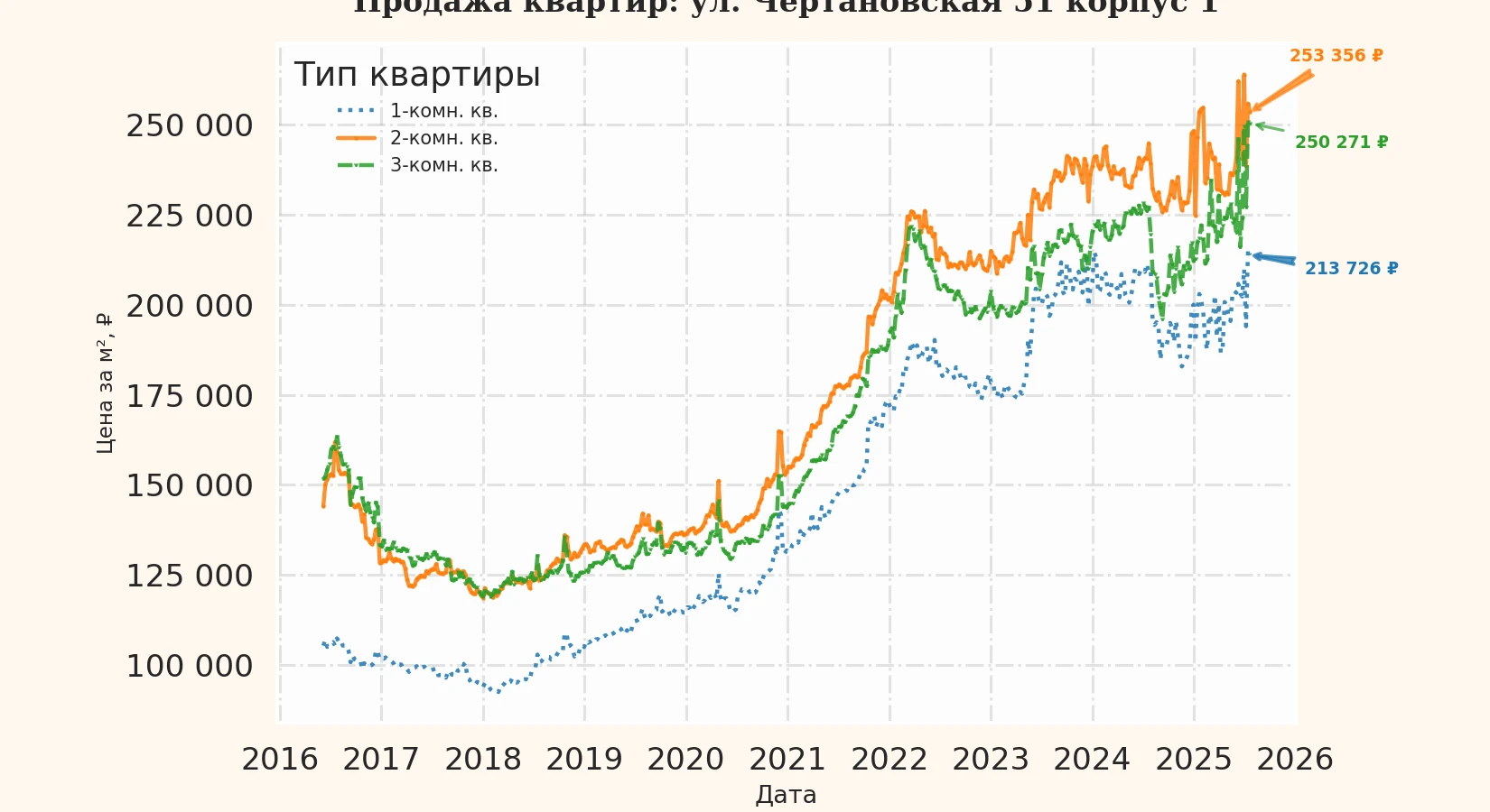 График изменения цены на квартиру Москва, ул. Чертановская, 51 корпус 1 51 корпус 1