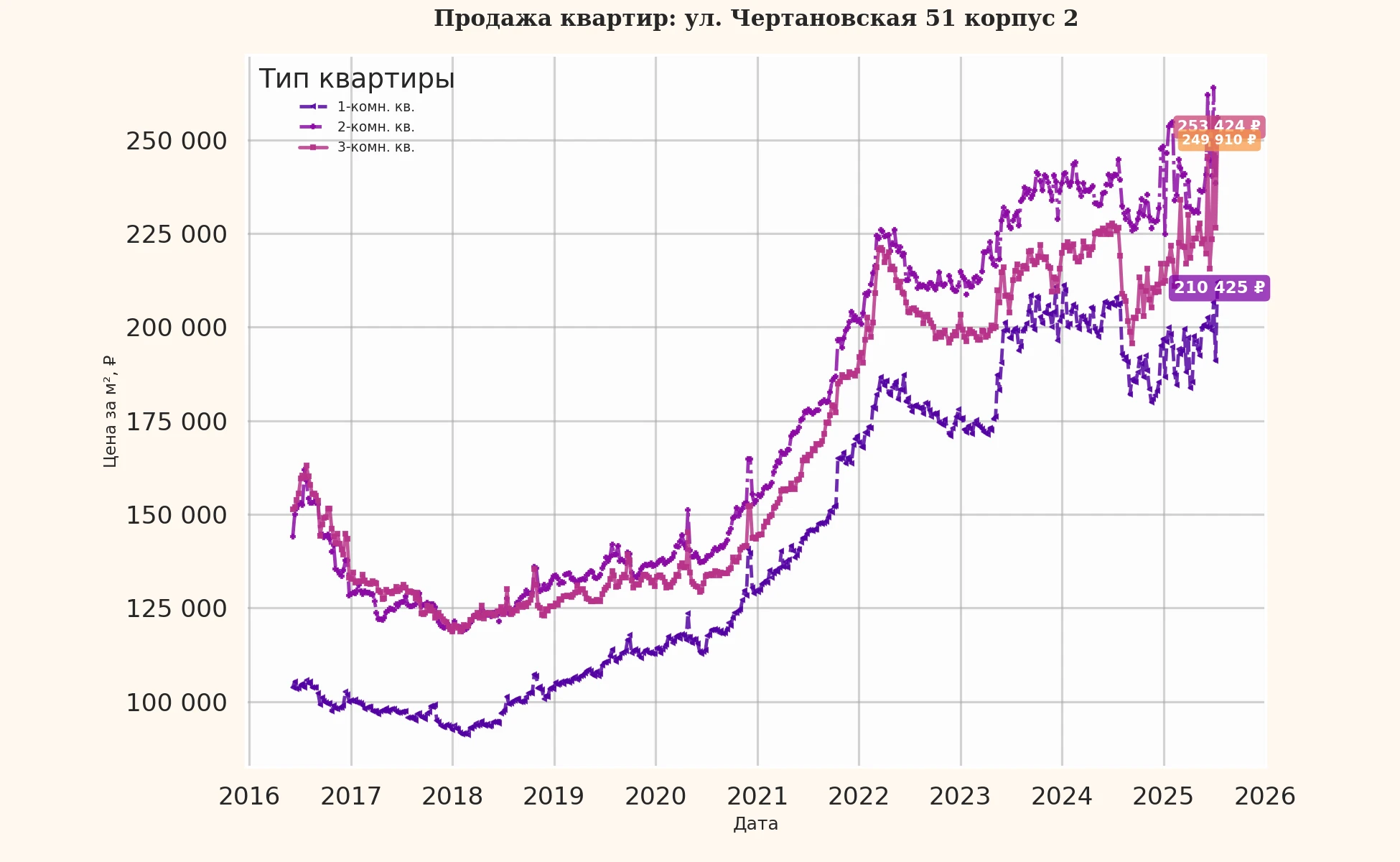 График изменения цены на квартиру Москва, ул. Чертановская, 51 корпус 2 51 корпус 2
