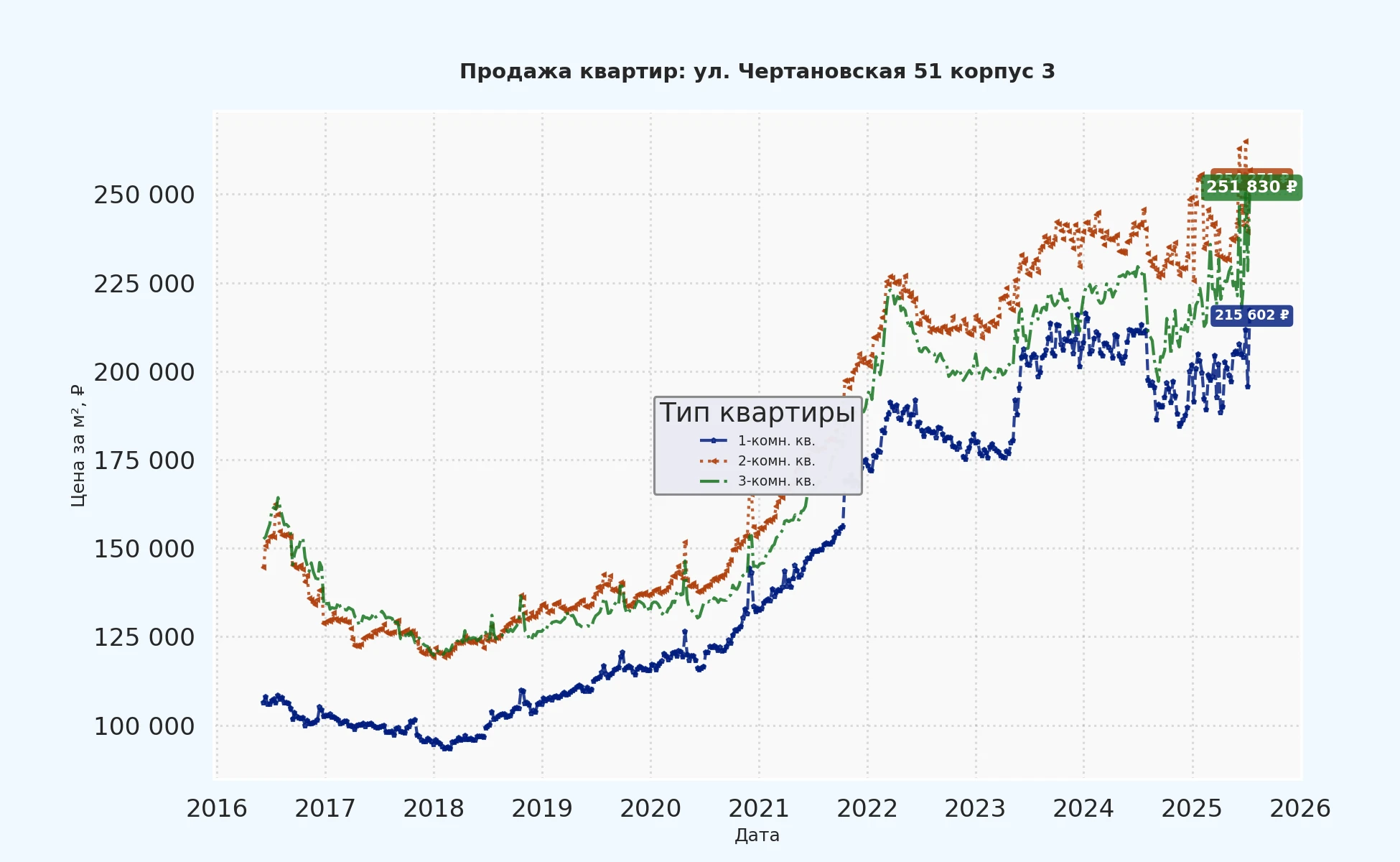 График изменения цены на квартиру Москва, ул. Чертановская, 51 корпус 3 51 корпус 3