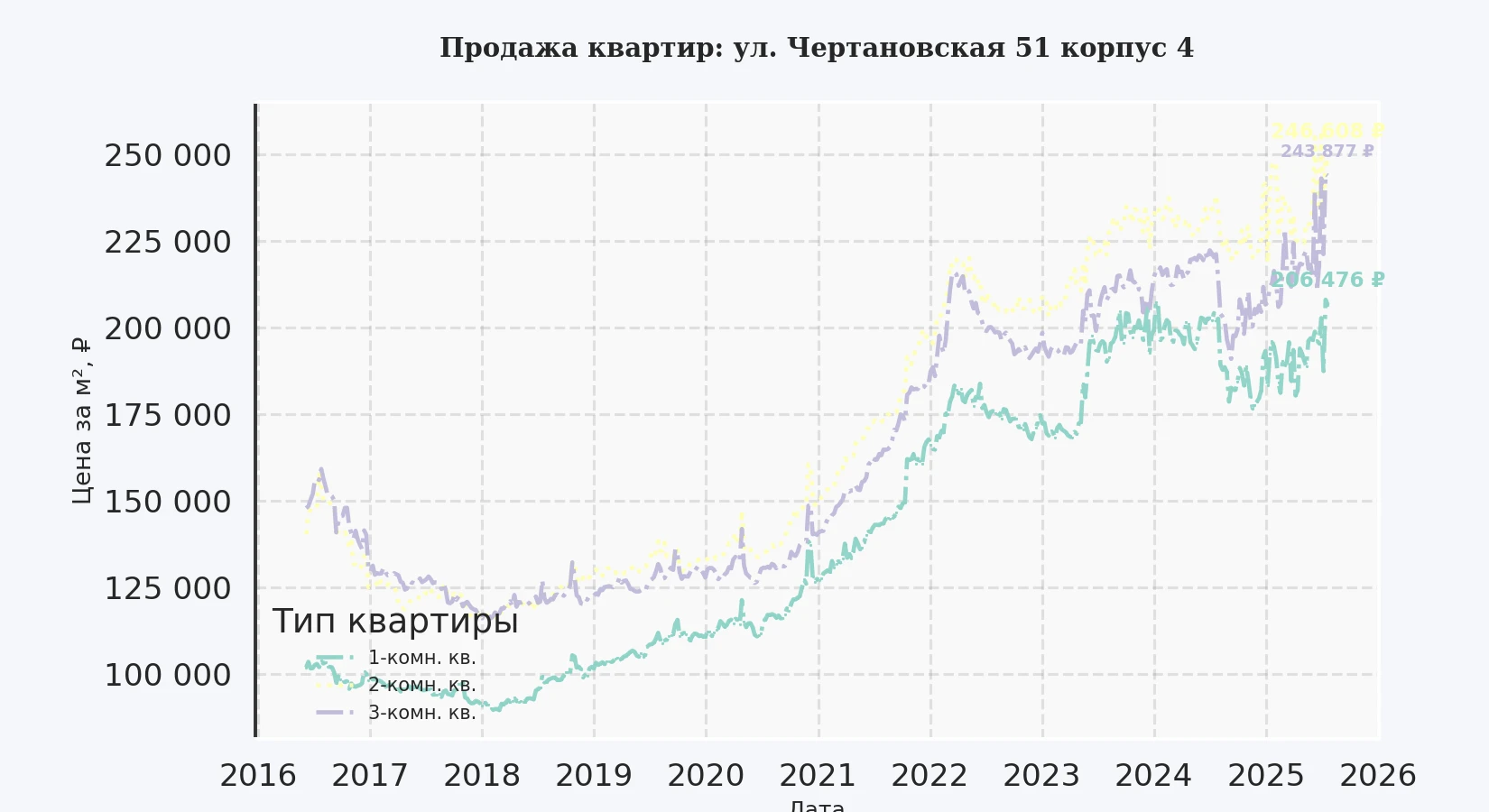 График изменения цены на квартиру Москва, ул. Чертановская, 51 корпус 4 51 корпус 4