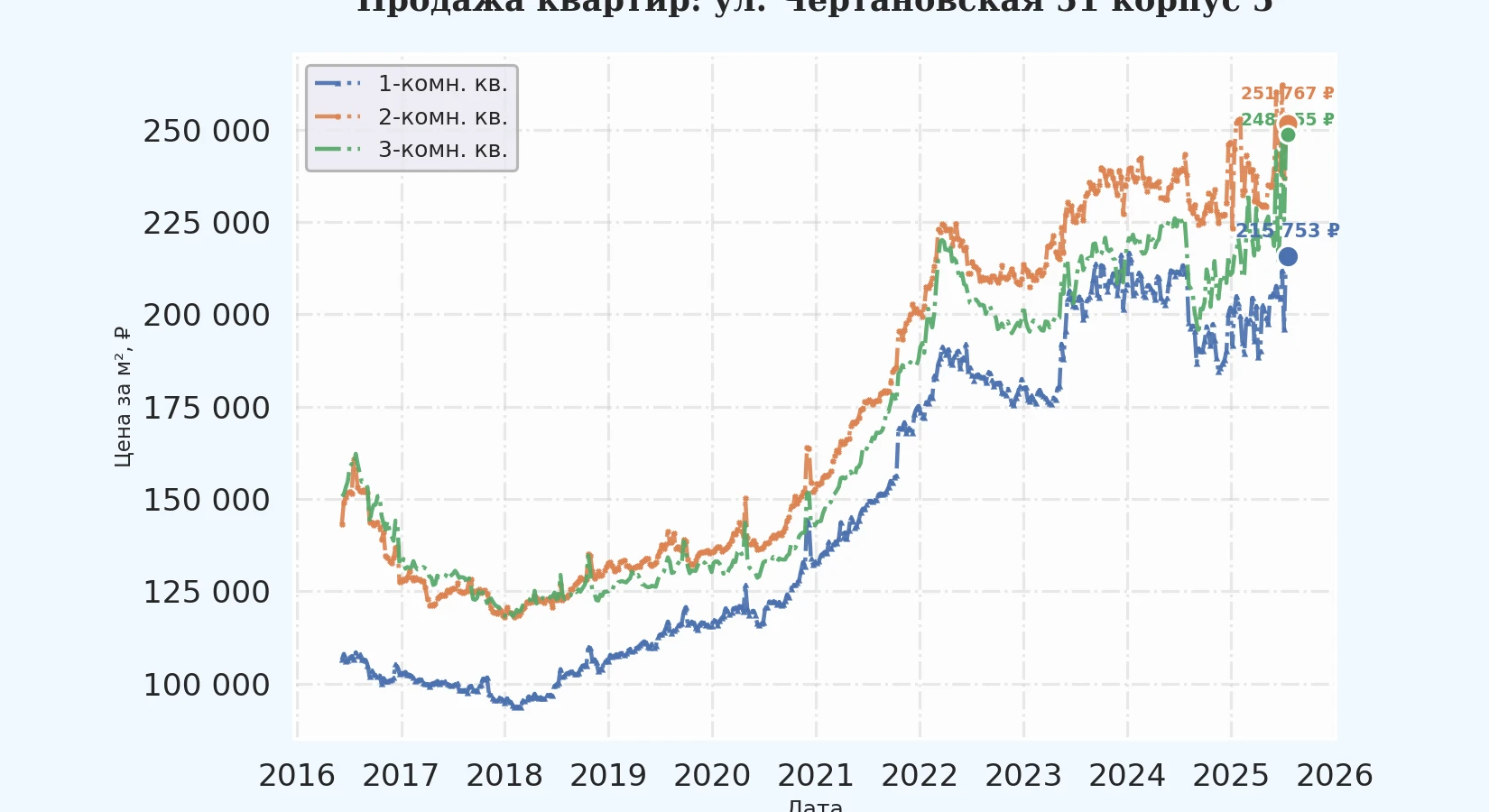 График изменения цены на квартиру Москва, ул. Чертановская, 51 корпус 5 51 корпус 5