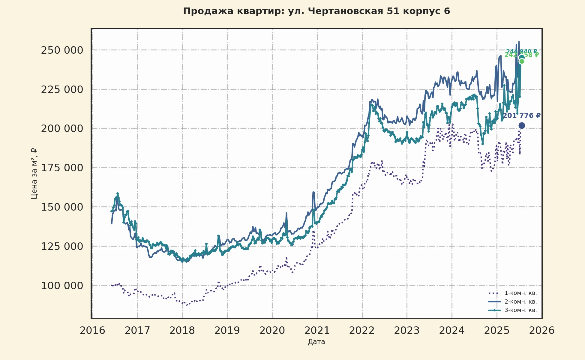 График изменения цены на квартиру Москва, ул. Чертановская, 51 корпус 6 51 корпус 6